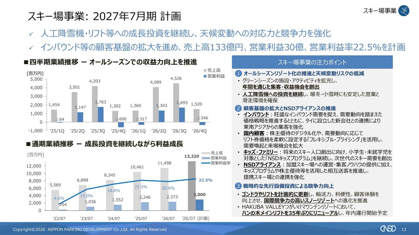 スキー場事業の四半期業績(第1・第4四半期は営業損失)と通期の売上高・営業利益・営業利益率の推移