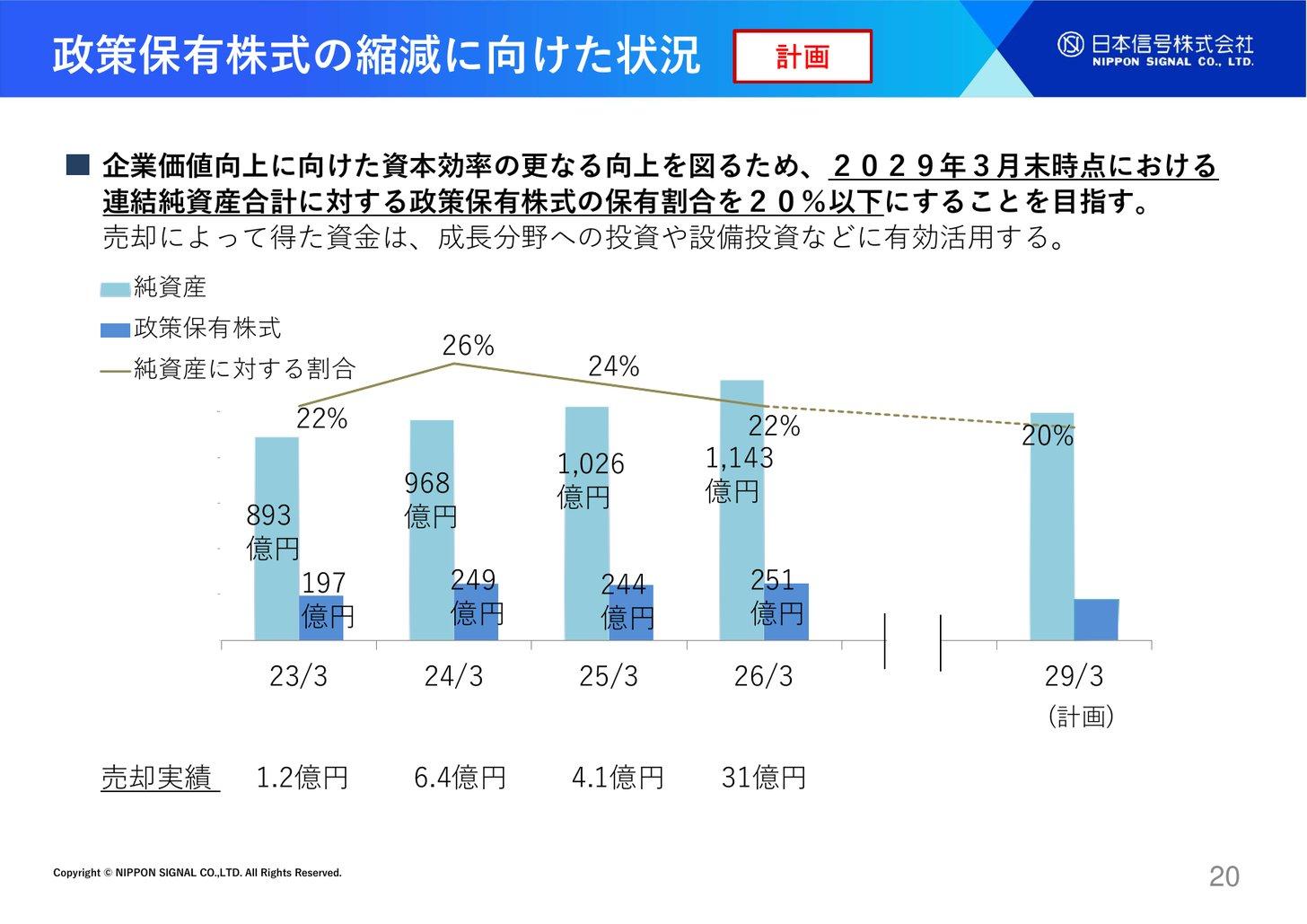 日本信号の政策保有株式と純資産の推移。純資産に対する割合は2023年3月末22%、2024年3月末26%、2025年3月末24%、2026年3月末22%で、2029年3月末に20%を目指す