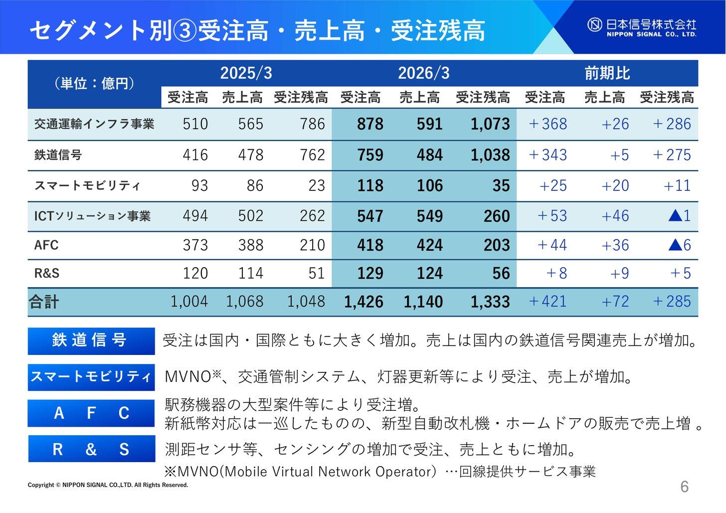 日本信号のセグメント別の受注高・売上高・受注残高（2025年3月期と2026年3月期）。受注残高は合計1,048億円から1,333億円へ、鉄道信号は762億円から1,038億円へ増えた