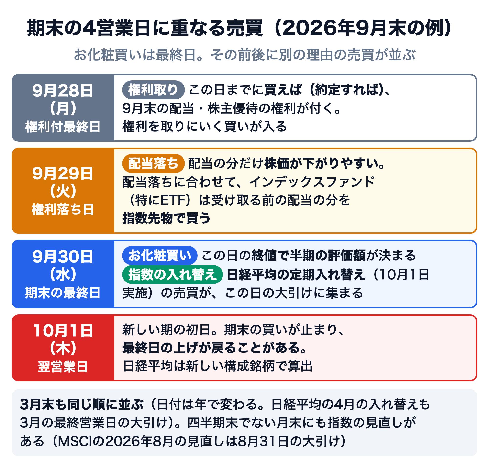 2026年9月末の4営業日に重なる売買を並べた図。9月28日（月）は権利付最終日で、この日までに買えば（約定すれば）9月末の配当・株主優待の権利が付き、権利を取りにいく買いが入る。9月29日（火）は権利落ち日で、配当の分だけ株価が下がりやすく、配当落ちに合わせてインデックスファンド（特にETF）は受け取る前の配当の分を指数先物で買う。9月30日（水）は期末の最終日で、この日の終値で半期の評価額が決まり、お化粧買いと言われる買いが入る。日経平均の定期入れ替え（10月1日実施）の売買もこの日の大引けに集まる。10月1日（木）は翌営業日で、期末の買いが止まり最終日の上げが戻ることがある。日経平均は新しい構成銘柄で算出。3月末も同じ順に並び、日経平均の4月の入れ替えも3月の最終営業日の大引け。四半期末でない月末にも指数の見直しがあり、MSCIの2026年8月の見直しは8月31日の大引けだった
