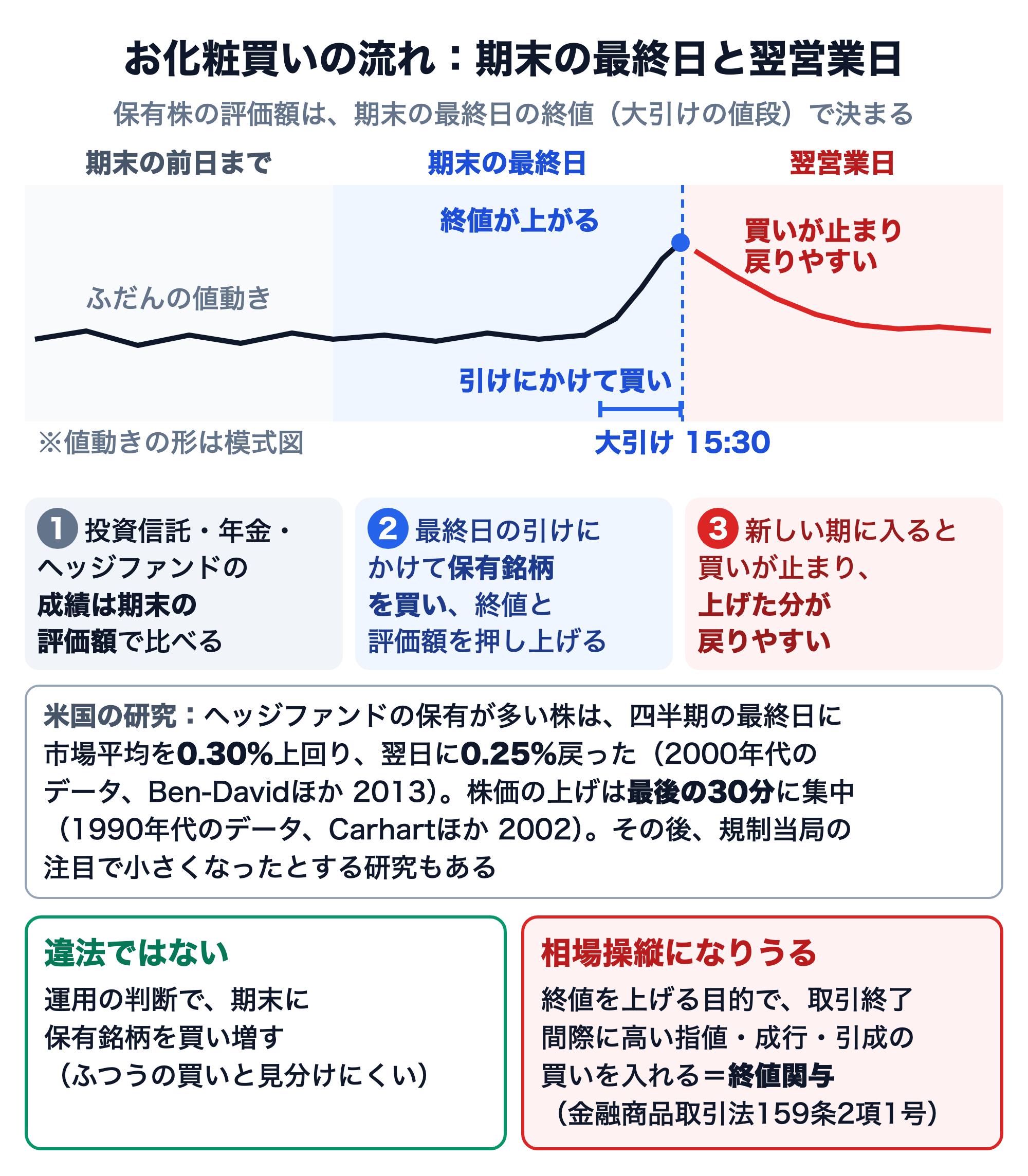 お化粧買いの流れを示した模式図。期末の前日まではふだんの値動きで、期末の最終日の引けにかけて保有銘柄に買いが入って終値が上がり（大引けは15時30分）、翌営業日は買いが止まって戻りやすい。投資信託・年金・ヘッジファンドなどの成績は期末の評価額で比べられる。米国の研究では、ヘッジファンドの保有が多い株は四半期の最終日に市場平均を0.30%上回り、翌日に0.25%戻った（2000年代のデータ、Ben-Davidほか 2013）。株価の上げは最後の30分に集中（1990年代のデータ、Carhartほか 2002）。その後、規制当局の注目で小さくなったとする研究もある。運用の判断で期末に保有銘柄を買い増すのは違法ではないが、終値を上げる目的で取引終了間際に高い指値・成行・引成の買いを入れるのは終値関与で、金融商品取引法159条2項1号の相場操縦になりうる