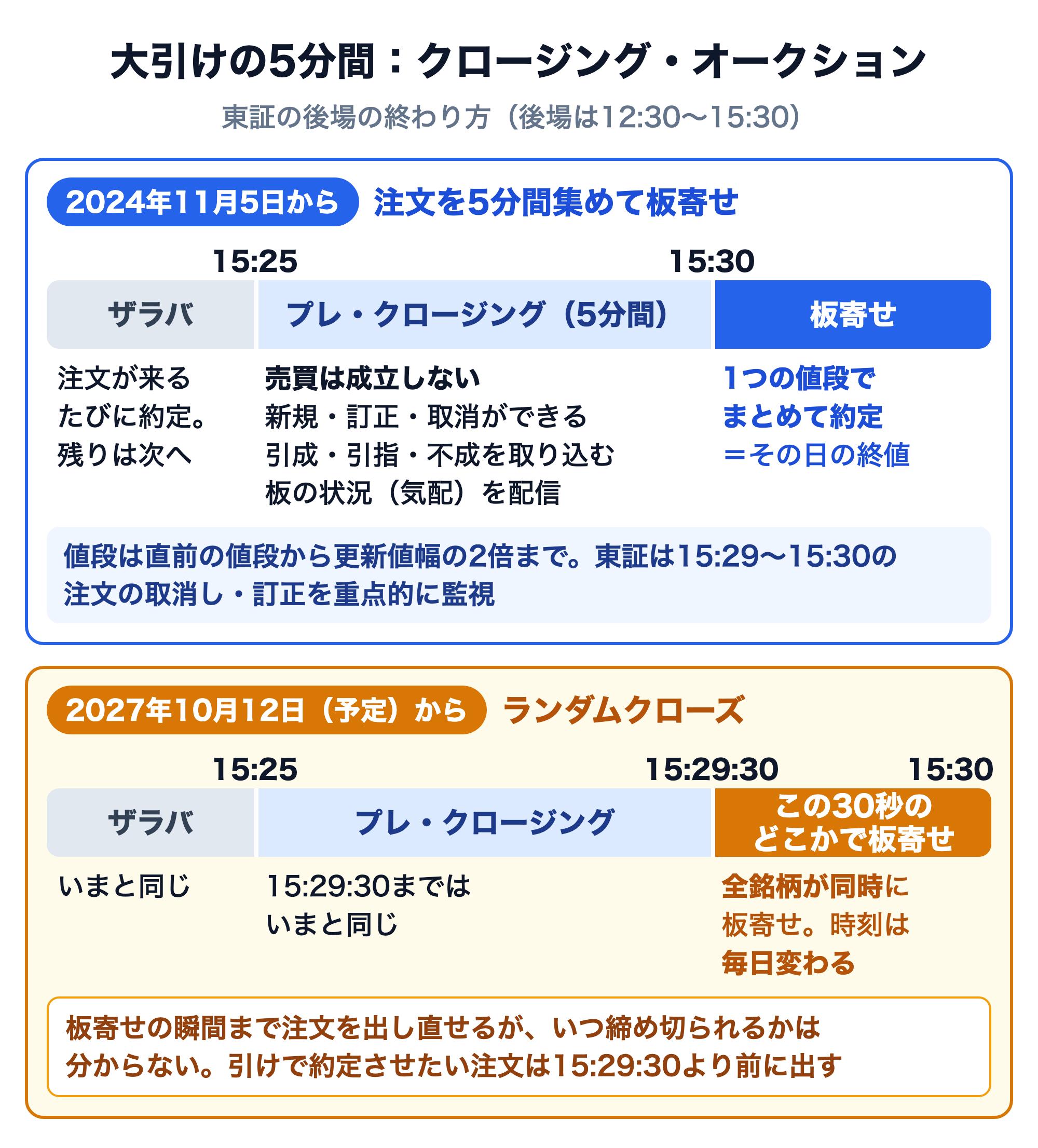 大引けの5分間を示した図。2024年11月5日から：15:25にザラバが終わり、15:25〜15:30のプレ・クロージングでは売買は成立せず、新規・訂正・取消ができ、引成・引指・不成を取り込み、板の状況（気配）を配信する。15:30に板寄せで1つの値段でまとめて約定し、その日の終値になる。値段は直前の値段から更新値幅の2倍まで。東証は15:29〜15:30の注文の取消し・訂正を重点的に監視する。2027年10月12日（予定）から（ランダムクローズ）：15:29:30までは今と同じで、15:29:30〜15:30の30秒のどこかで全銘柄が同時に板寄せし、時刻は毎日変わる。板寄せの瞬間まで注文を出し直せるが、引けで約定させたい注文は15:29:30より前に出す。