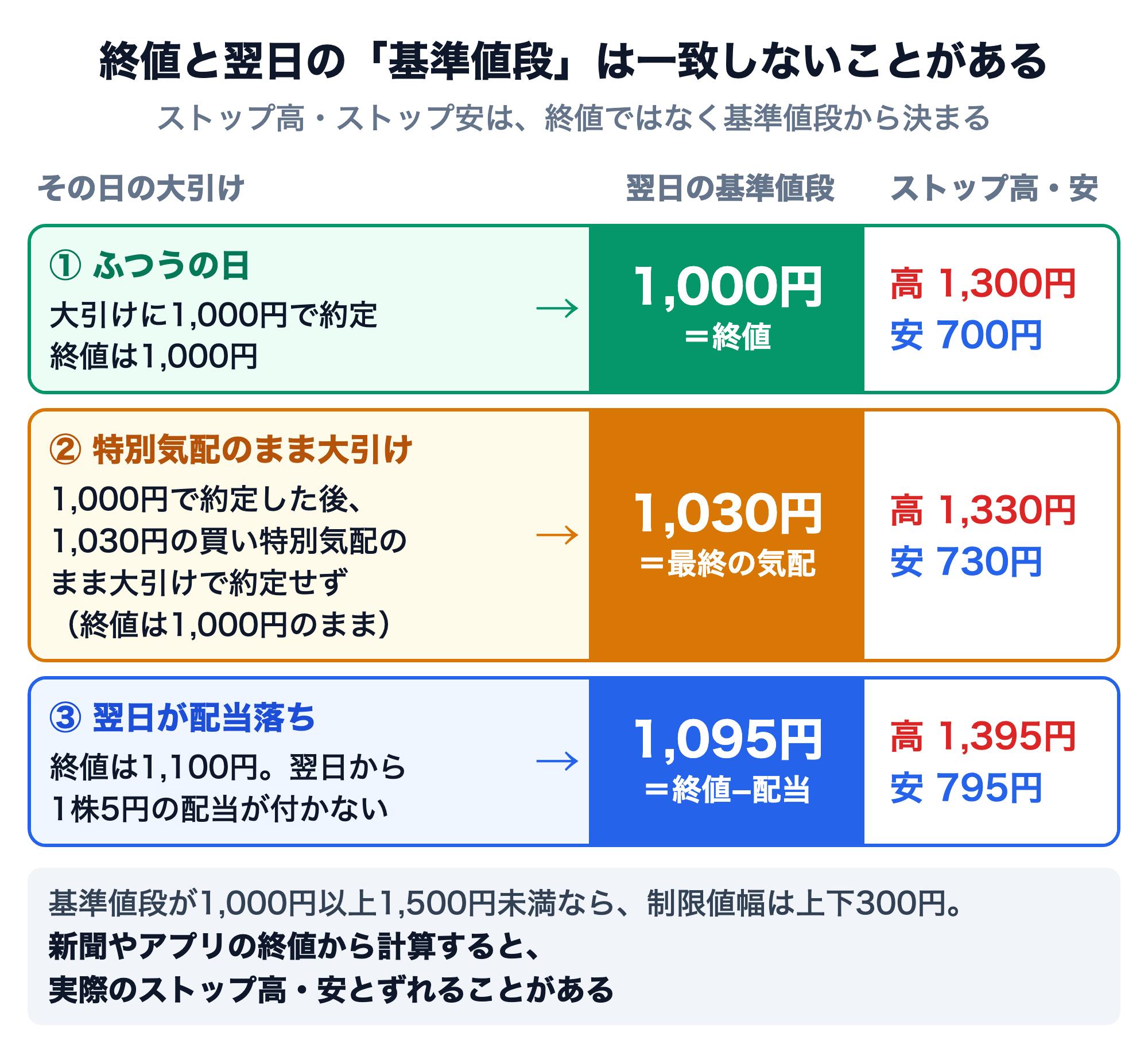 終値と翌日の基準値段の関係を3つの例で示した図。①ふつうの日：大引けに1,000円で約定すると、翌日の基準値段は終値と同じ1,000円で、ストップ高1,300円・ストップ安700円。②特別気配のまま大引け：1,000円で約定した後、1,030円の買い特別気配のまま大引けで約定しなかった場合、終値は1,000円のままだが基準値段は最終の気配の1,030円で、ストップ高1,330円・ストップ安730円。③翌日が配当落ち：終値1,100円で翌日から1株5円の配当が付かない場合、基準値段は1,095円で、ストップ高1,395円・ストップ安795円。基準値段が1,000円以上1,500円未満なら制限値幅は上下300円。新聞やアプリの終値から計算すると実際のストップ高・安とずれることがある。