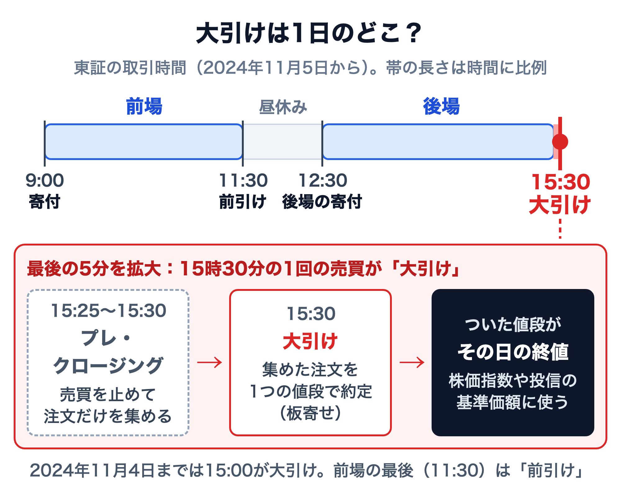 東証の1日の取引時間と大引けの位置。前場は9:00の寄付から11:30の前引けまで、昼休みをはさんで後場は12:30の寄付から15:30の大引けまで。最後の5分を拡大すると、15:25〜15:30のプレ・クロージングで売買を止めて注文だけを集め、15:30の大引けで集めた注文を1つの値段で約定させ（板寄せ）、ついた値段がその日の終値になる。2024年11月4日までは15:00が大引けだった
