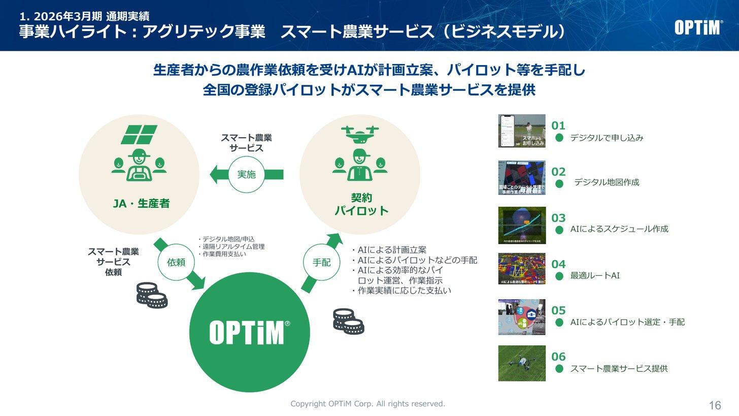 スマート農業サービスのビジネスモデル(JA・生産者からの依頼をAIで計画し、契約パイロットを手配)