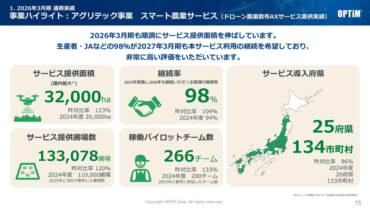 ドローン農薬散布AXサービスの提供実績(提供面積32,000ha、継続率98%、133,078圃場、266チーム、25府県134市町村)