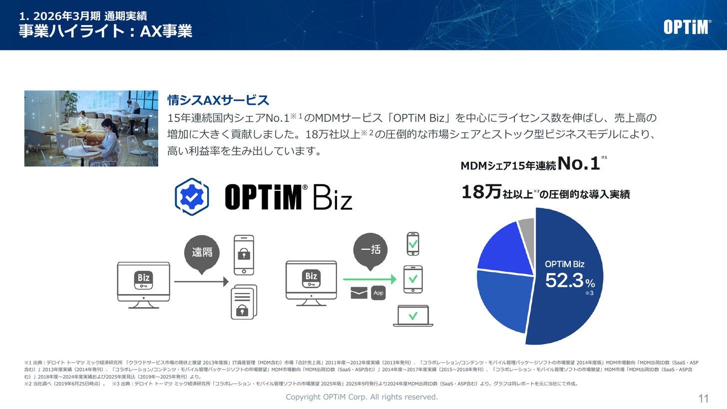 OPTiM BizのMDMシェア(2024年度MDM出荷ID数で52.3%)と18万社以上の導入実績を示す決算説明会資料のスライド
