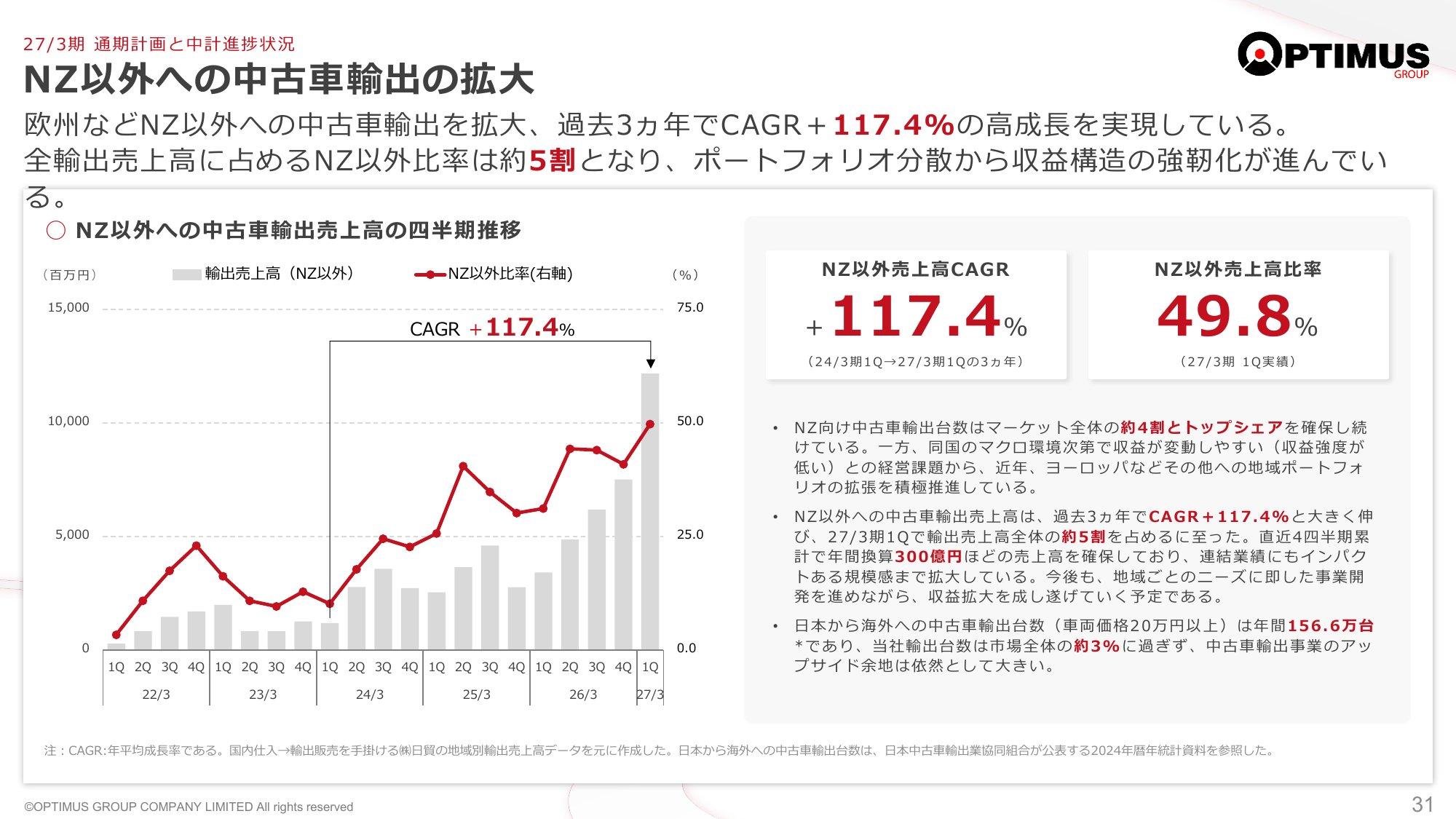 ニュージーランド以外への中古車輸出売上高の四半期推移（2027年3月期第1四半期に輸出売上高の49.8%）