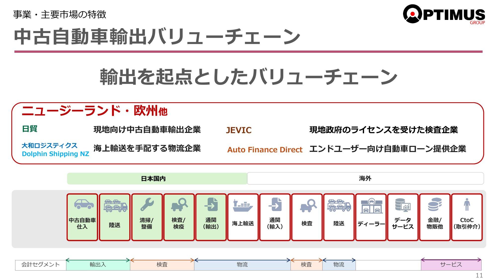 中古車輸出のバリューチェーン：日本での仕入れ・検査から海上輸送、現地の検査・ディーラー・ローンまでの工程と担当会社