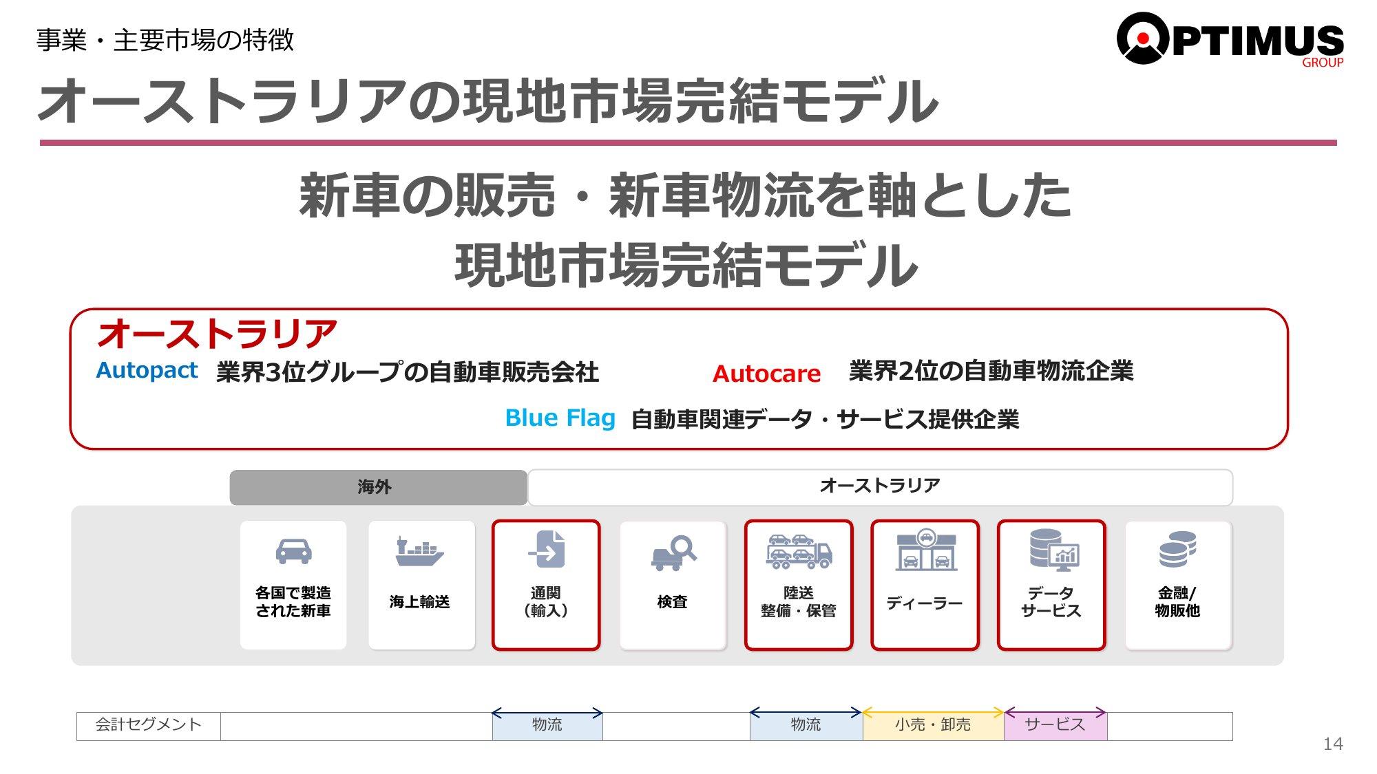 オーストラリアの現地市場完結モデル：Autopact（自動車販売）・Autocare（自動車物流）・Blue Flag（データ）が担う工程