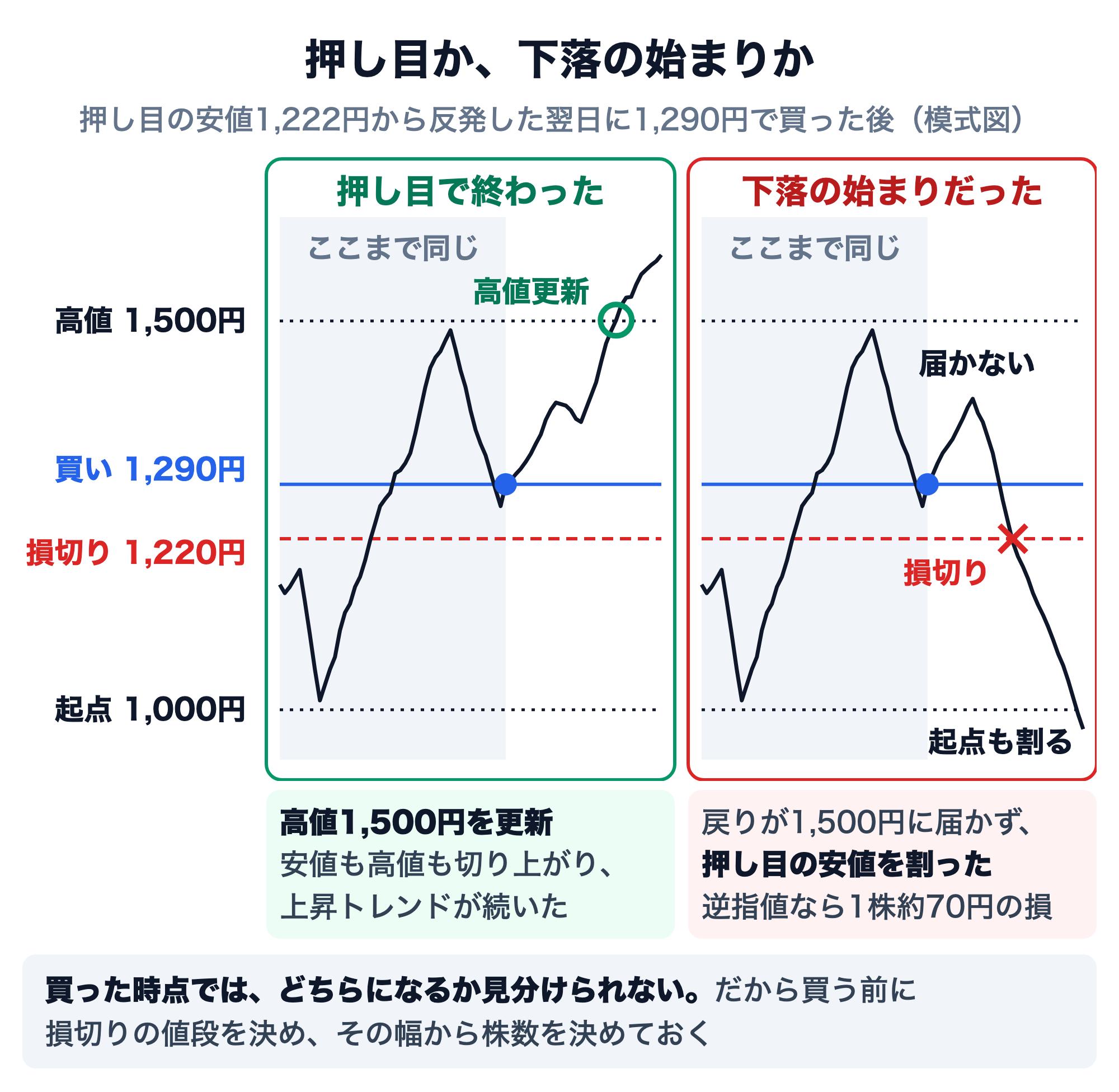 押し目の安値1,222円（取引時間中の安値。終値は1,262円）から反発した翌日に1,290円で買った後の2つの道を比べた模式図。線は終値。買うまでの値動きは同じ。左（押し目で終わった）は、その後高値1,500円を更新し、安値も高値も切り上がって上昇トレンドが続いた。右（下落の始まりだった）は、戻りが約1,400円で止まって1,500円に届かず、押し目の安値を割って損切りの値段1,220円に達した。逆指値なら1株約70円の損で終わるが、持ち続けると上げの起点1,000円も割った。買った時点ではどちらになるか見分けられないので、買う前に損切りの値段を決め、その幅から株数を決めておく
