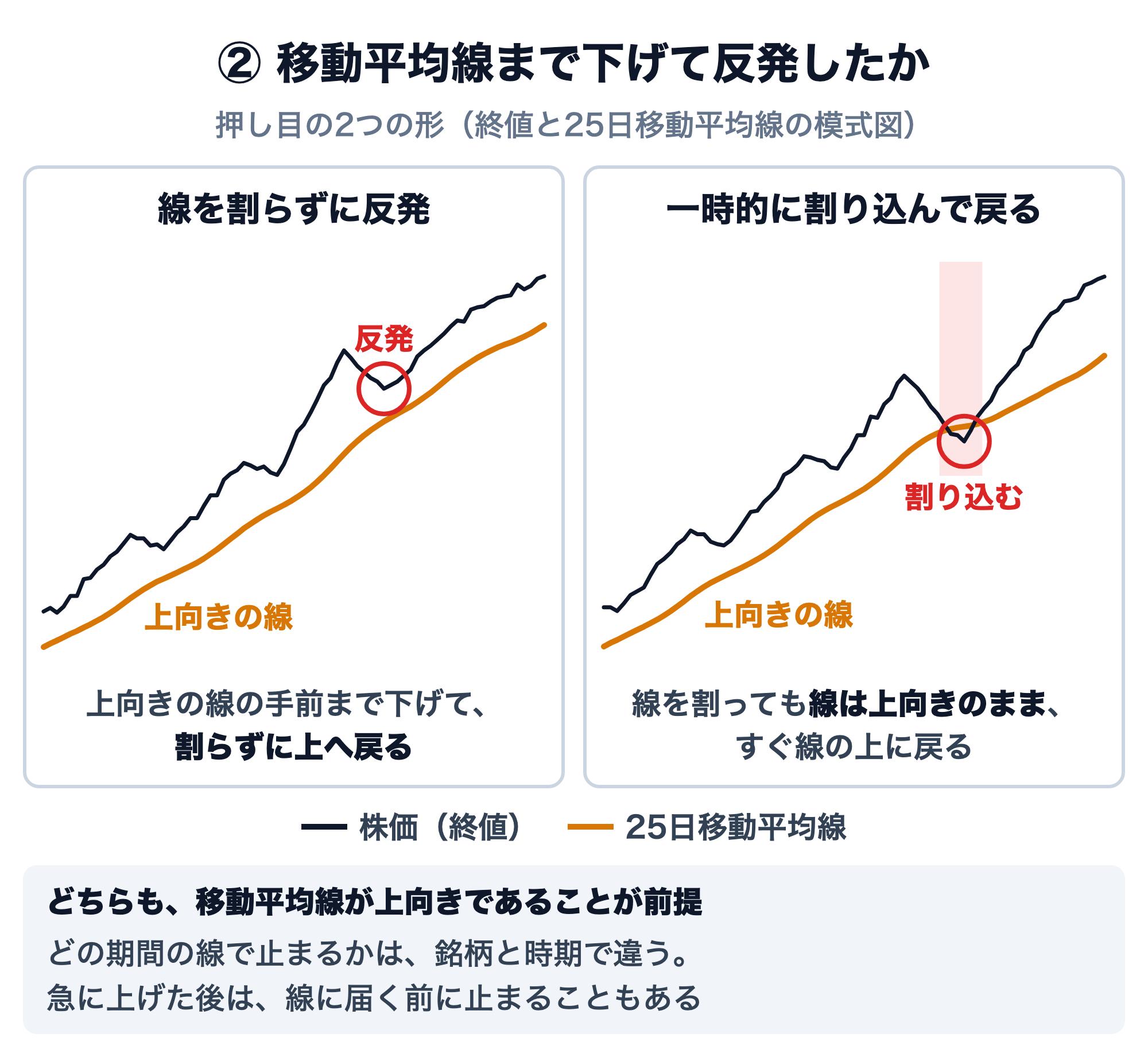 押し目の2つの形を、終値と25日移動平均線で示した模式図。左は、上向きの移動平均線の手前まで下げ、線を割らずに反発して上へ戻る形。右は、上向きの移動平均線を数日だけ割り込むが、線は上向きのままで、すぐ線の上に戻る形。どちらも移動平均線が上向きであることが前提。どの期間の線で止まるかは銘柄と時期で違い、急に上げた後は線に届く前に止まることもある