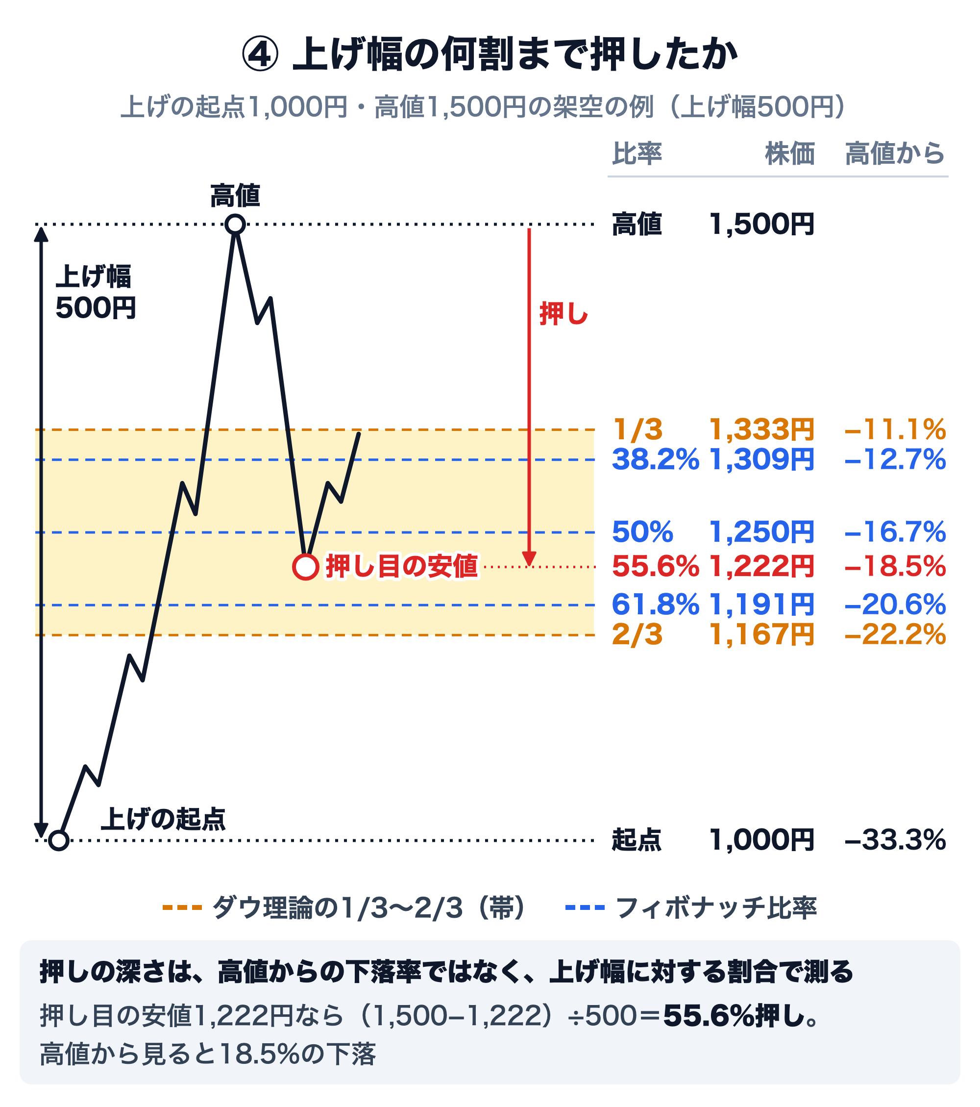 上げの起点1,000円から高値1,500円まで上げた架空の例で、押しの深さを上げ幅500円に対する割合で測る図。1/3押しは1,333円（高値から−11.1%）、38.2%押しは1,309円（−12.7%）、50%押しは1,250円（−16.7%）、61.8%押しは1,191円（−20.6%）、2/3押しは1,167円（−22.2%）、上げの起点1,000円は高値から−33.3%。ダウ理論の1/3〜2/3の範囲を帯で示している。押し目の安値1,222円は（1,500−1,222）÷500で55.6%押し、高値から見ると18.5%の下落