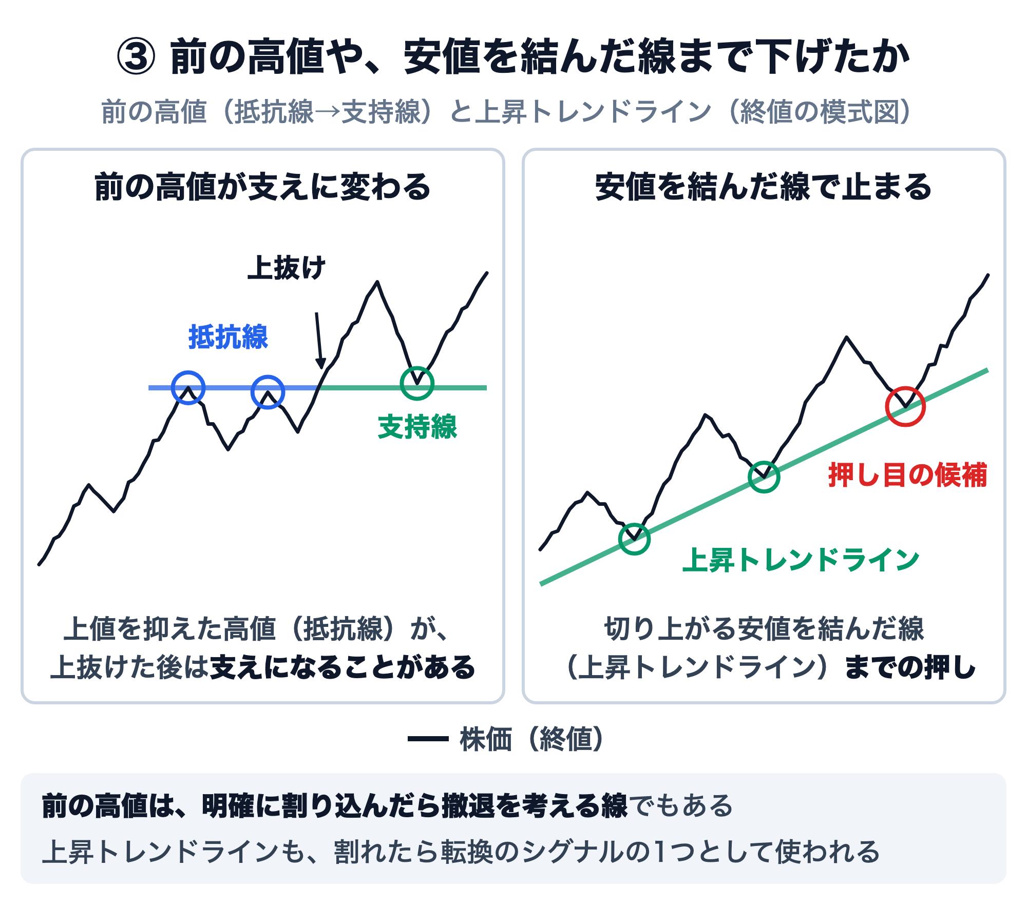 押しの支えになる線を示した終値の模式図。左は、上昇の途中で2度上値を抑えた高値（抵抗線）を上抜けた後、その値段まで押したところで下げ止まった形で、上抜けた抵抗線が支え（支持線）になることがある。右は、切り上がる安値を結んだ上昇トレンドラインまで押して止まった形で、3回目に線に近づいたところが押し目の候補。前の高値は明確に割り込んだら撤退を考える線でもあり、上昇トレンドラインも割れたら転換のシグナルの1つとして使われる