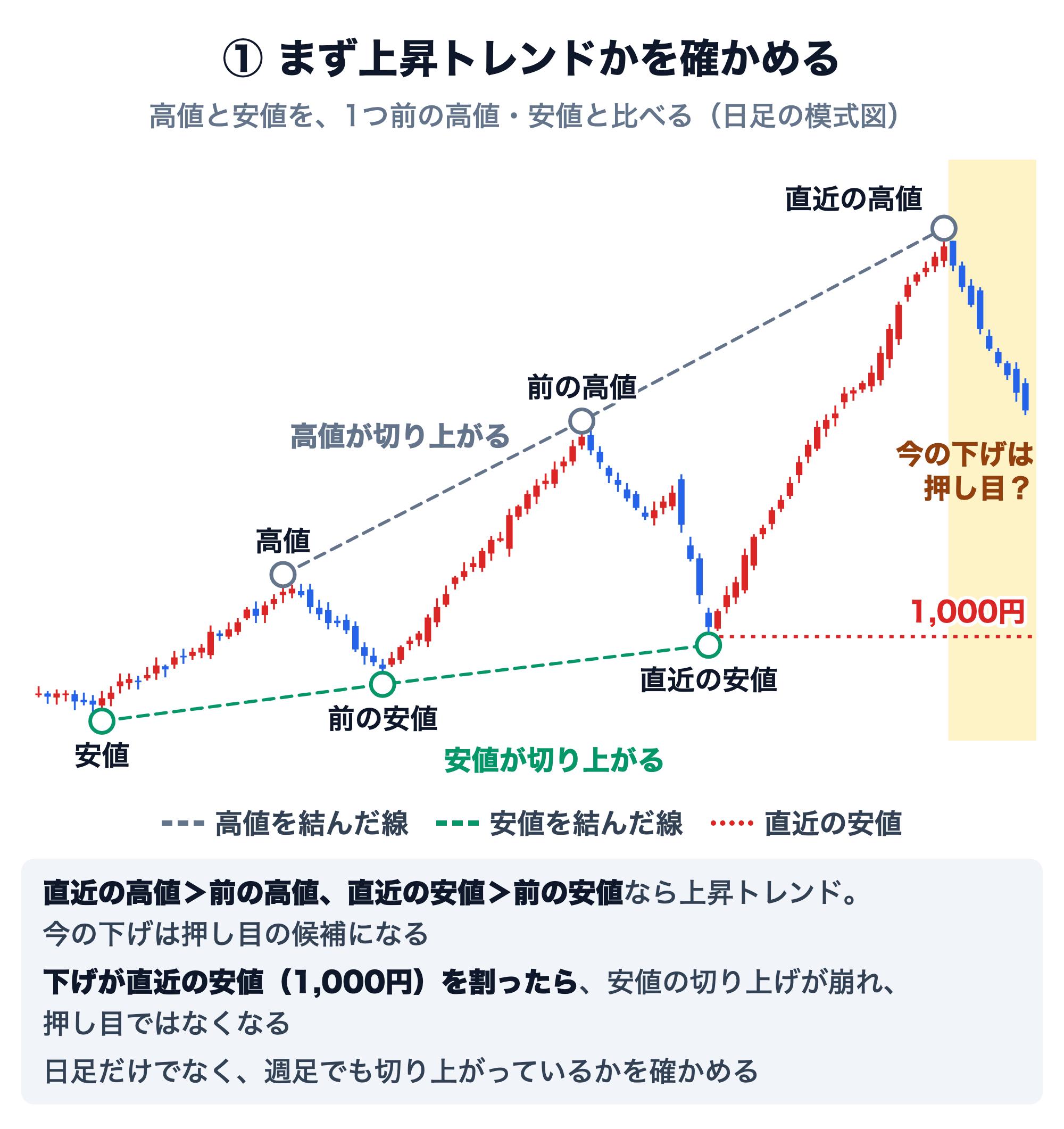 日足の模式図で、高値と安値の切り上げを確かめる手順を示した図。高値は最初の高値、前の高値、直近の高値の順に切り上がり、安値も最初の安値、前の安値、直近の安値（1,000円）の順に切り上がっている。直近の高値から下げている途中で、この下げは押し目の候補になる。下げが直近の安値1,000円を割ったら安値の切り上げが崩れ、押し目ではなくなる。日足だけでなく週足でも切り上がっているかを確かめる