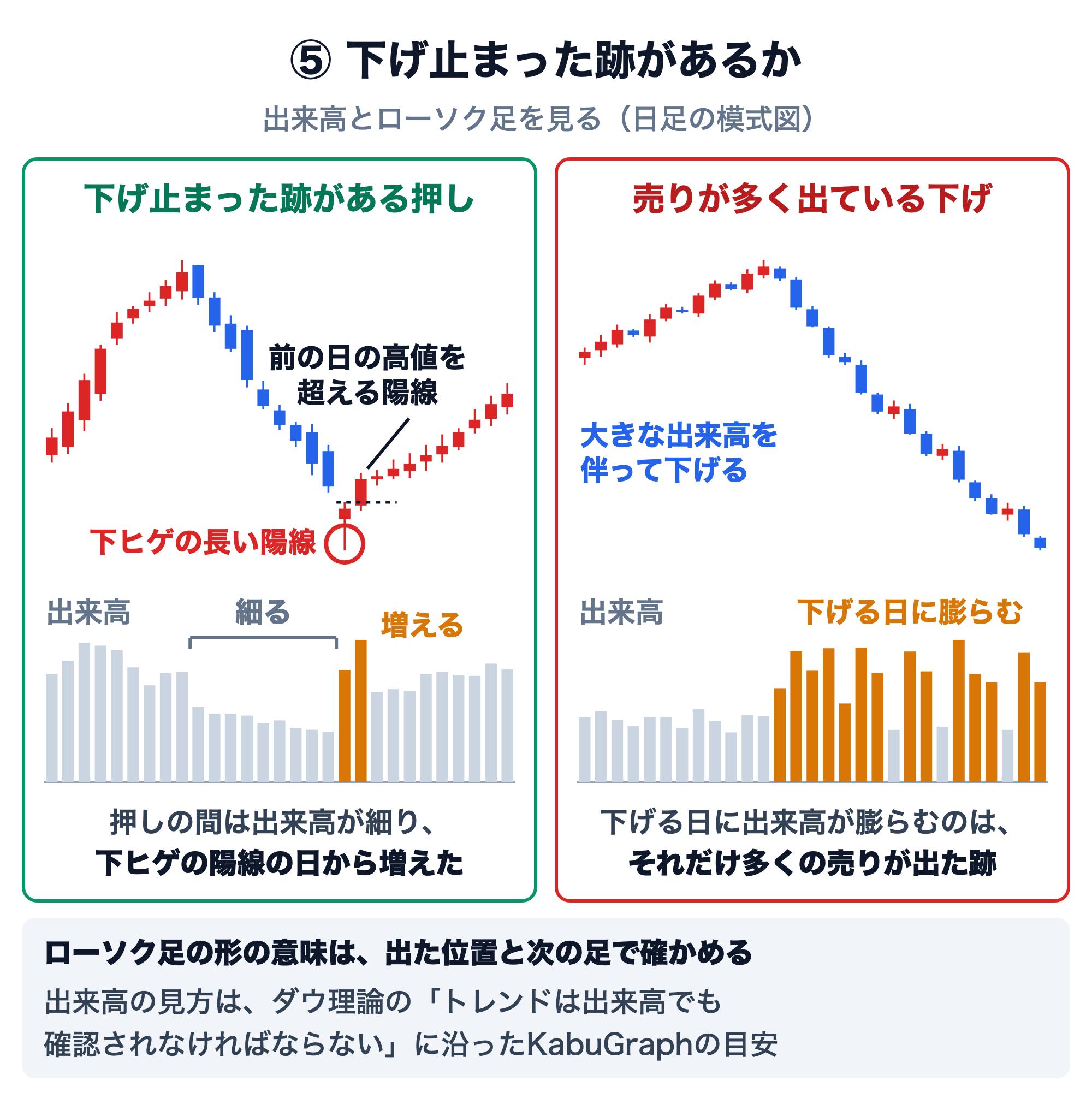下げ止まりの跡を、出来高とローソク足で見る日足の模式図。左は下げ止まった跡がある押しで、押しの間は出来高が細り、下ヒゲの長い陽線が出た日と、その翌日（前の日の高値を超える陽線）に出来高が増えた。右は売りが多く出ている下げで、下げる日ごとに出来高が膨らみ、大きな出来高を伴って下げ続けている。ローソク足の形の意味は、出た位置と次の足で確かめる