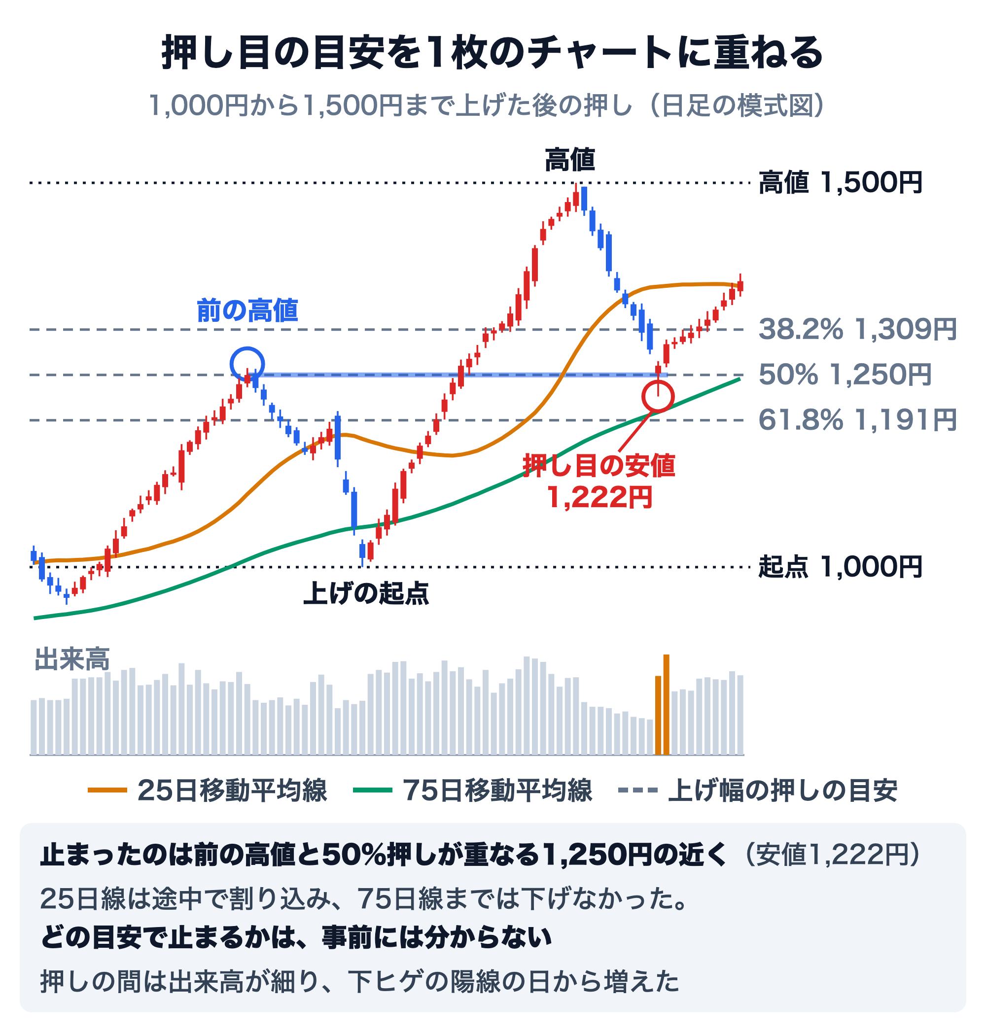 押し目の目安を1枚のチャートに重ねた日足の模式図。株価は上げの起点1,000円から高値1,500円まで上げた後に押し、押し目の安値は1,222円（下ヒゲの陽線）。上げ幅に対する押しの目安は38.2%が1,309円、50%が1,250円、61.8%が1,191円。上昇の途中で一度止められた前の高値（終値1,250円）の水準が、押しの局面で支えになった。25日移動平均線は押しの途中で割り込み、75日移動平均線（押し目の日に約1,202円）までは下げなかった。出来高は押しの間に細り、下ヒゲの陽線の日と翌日に増えた。どの目安で止まるかは事前には分からない