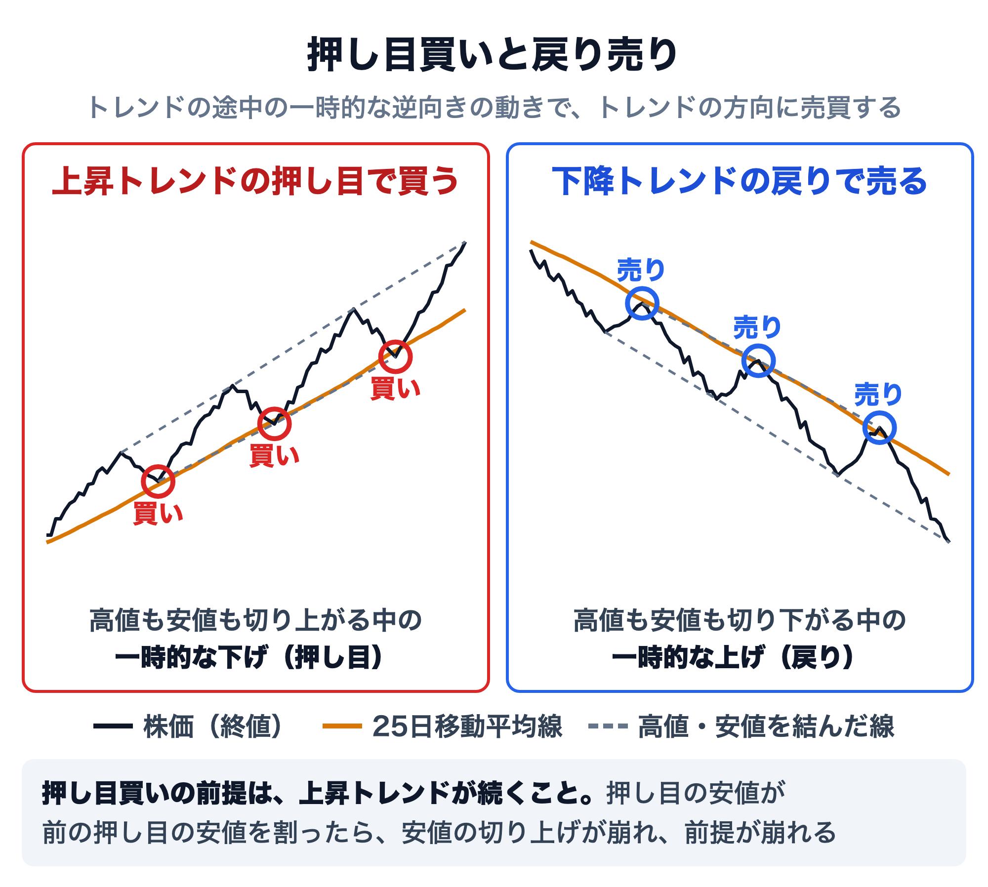 押し目買いと戻り売りの模式図。左は上昇トレンドで、高値も安値も切り上がる株価（終値）の中に一時的な下げ（押し目）が3回あり、どれも上向きの25日移動平均線の近くで下げ止まって再び上がる。押し目に「買い」の印。右は下降トレンドで、高値も安値も切り下がる中の一時的な上げ（戻り）が3回あり、下向きの25日移動平均線の近くで上げ止まって再び下がる。戻りに「売り」の印。下の注記は、押し目買いの前提は上昇トレンドが続くことで、押し目の安値が前の押し目の安値を割ったら安値の切り上げが崩れ、前提が崩れる