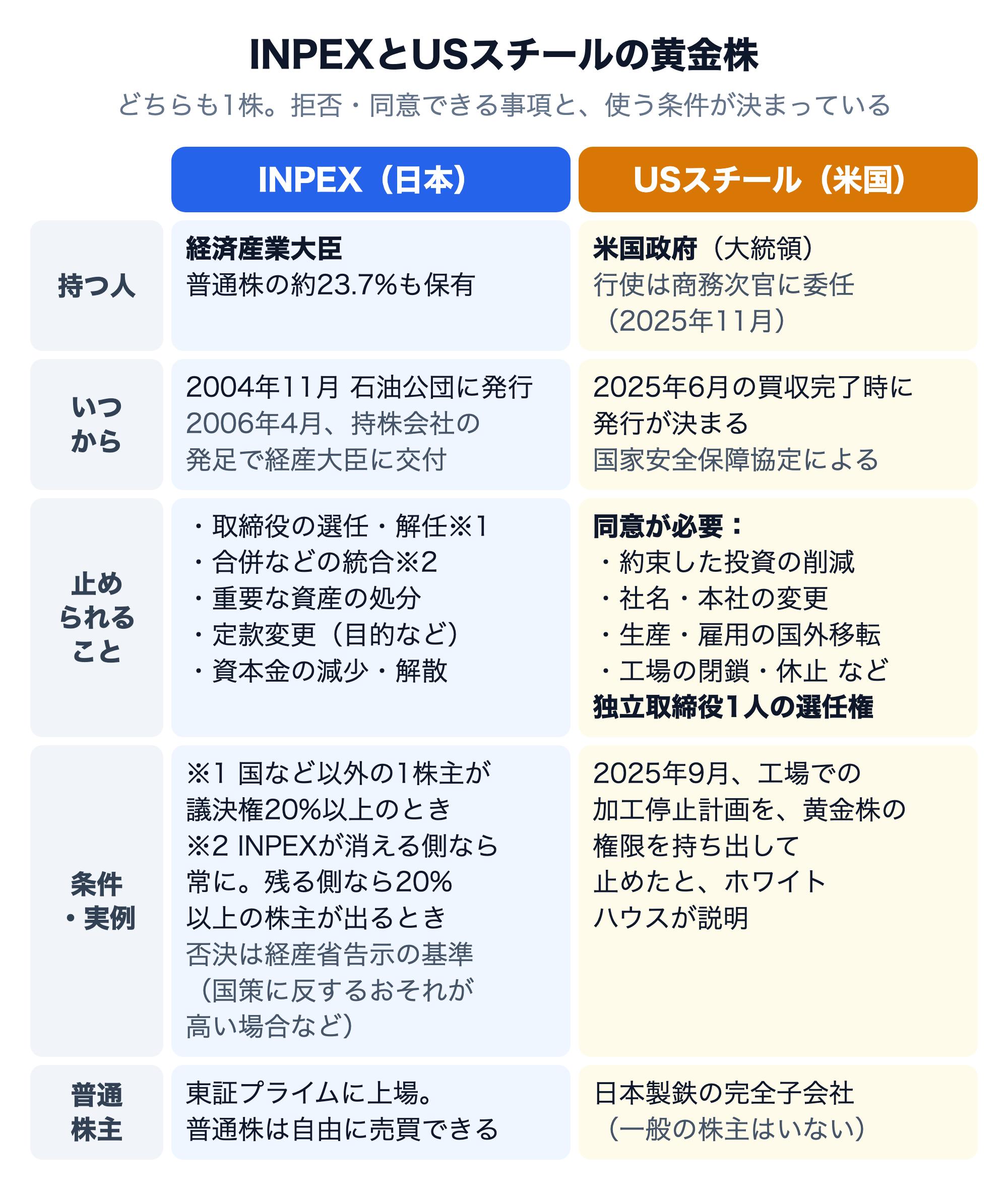 INPEXとUSスチールの黄金株を比べた表形式の図。持つ人：INPEXは経済産業大臣（普通株の約23.7%も保有）、USスチールは米国政府（大統領。行使は商務次官に委任、2025年11月）。いつから：INPEXは2004年11月に石油公団に発行し、2006年4月に持株会社の発足で経産大臣に交付。USスチールは2025年6月の日本製鉄による買収完了時に、米国政府との国家安全保障協定で発行が決まった。止められること：INPEXは取締役の選任・解任（国など以外の1株主が議決権20%以上を持つとき）、合併などの統合（INPEXが消える側なら常に、残る側なら20%以上の株主が出るとき）、重要な資産の処分、定款変更（目的など）、資本金の減少・解散。USスチールは約束した投資の削減、社名・本社の変更、生産・雇用の国外移転、工場の閉鎖・休止などに同意が必要で、独立取締役1人の選任権もある。条件・実例：INPEXは否決を経産省告示の基準（国策に反するおそれが高い場合など）による。USスチールは2025年9月、工場での加工停止計画を、黄金株の権限を持ち出して止めたとホワイトハウスが説明。普通株主：INPEXは東証プライムに上場し普通株は自由に売買できる。USスチールは日本製鉄の完全子会社で一般の株主はいない