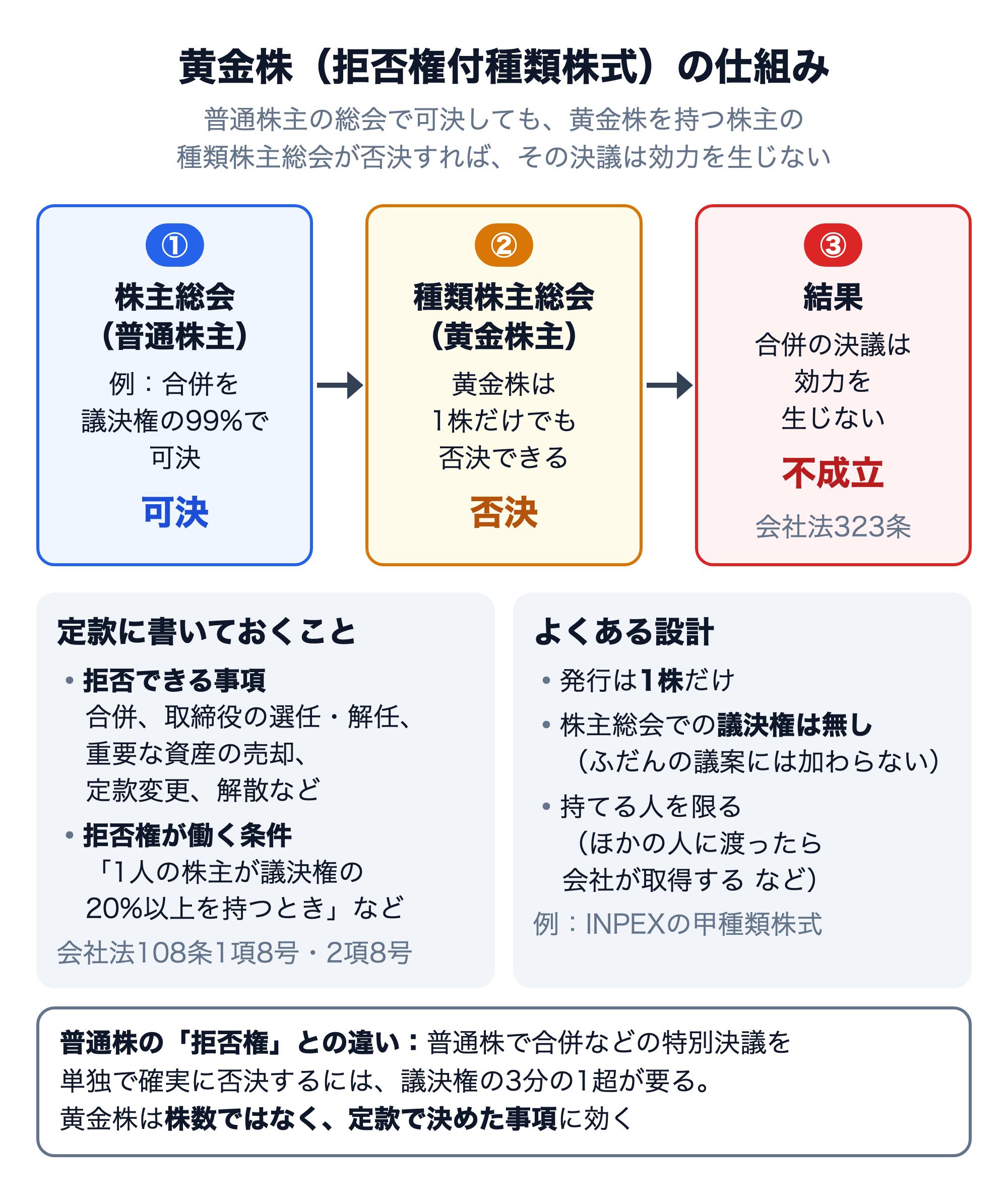 黄金株（拒否権付種類株式）の仕組みを示した図。①普通株主の株主総会で、例えば合併を議決権の99%で可決しても、②黄金株を持つ株主の種類株主総会が否決すれば（黄金株は1株だけでも否決できる）、③合併の決議は効力を生じない（会社法323条）。定款に書いておくことは、拒否できる事項（合併、取締役の選任・解任、重要な資産の売却、定款変更、解散など）と、拒否権が働く条件（1人の株主が議決権の20%以上を持つときなど）。よくある設計は、発行は1株だけ、株主総会での議決権は無し、持てる人を限る（ほかの人に渡ったら会社が取得するなど）で、例はINPEXの甲種類株式。普通株で合併などの特別決議を単独で確実に否決するには議決権の3分の1超が要るが、黄金株は株数ではなく定款で決めた事項に効く