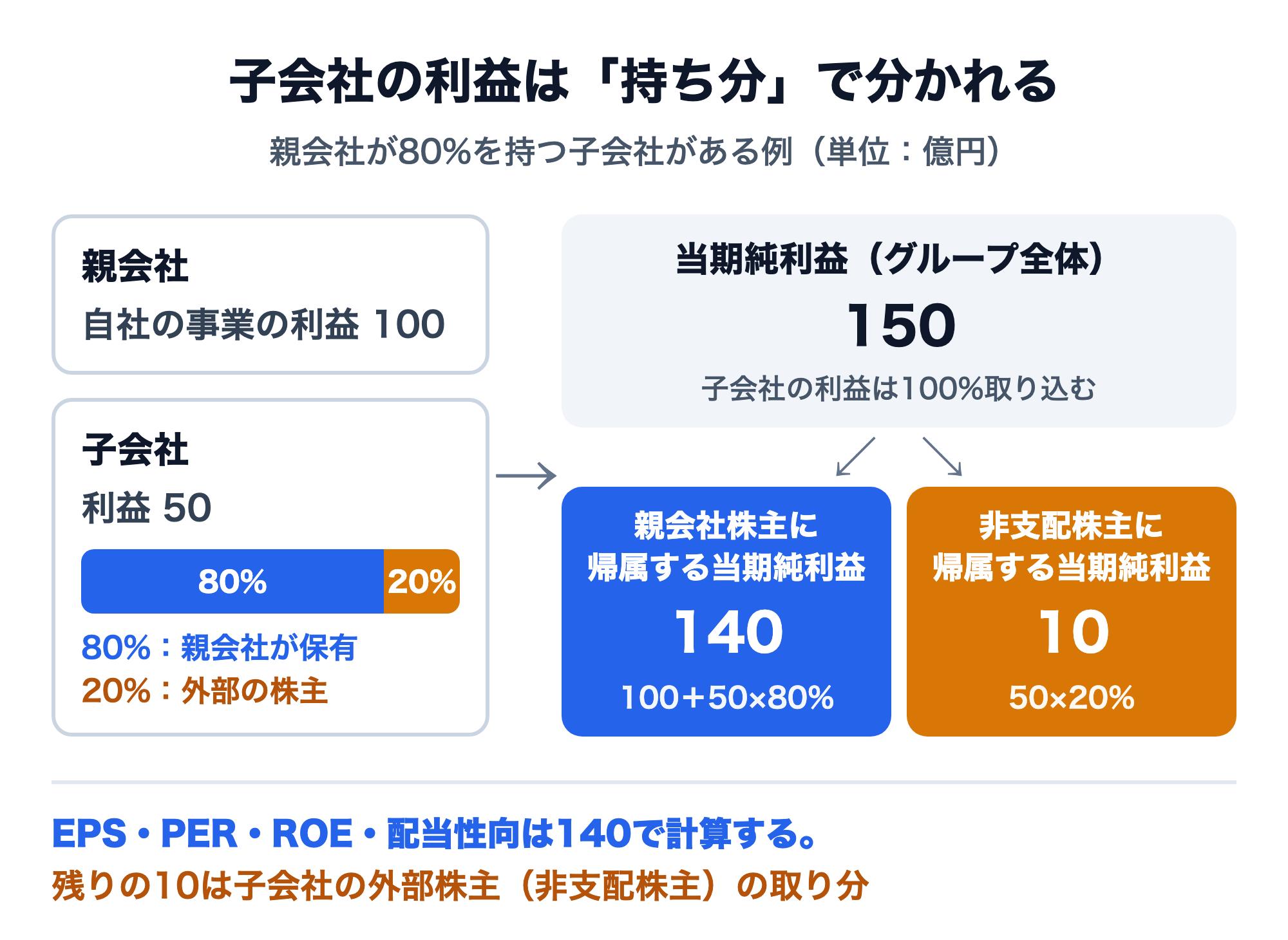 親会社が80%を持つ子会社がある例の図。親会社自身の事業の利益100と子会社の利益50を合わせ、連結の当期純利益は150になる（子会社の利益は100%取り込む）。そのうち親会社株主に帰属する当期純利益は140（100＋50×80%）、非支配株主に帰属する当期純利益は10（50×20%）。EPS・PER・ROE・配当性向は140で計算する