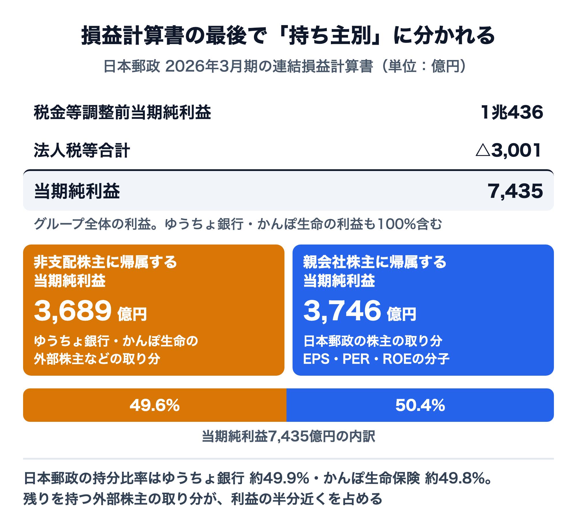 日本郵政2026年3月期の連結損益計算書の末尾（億円）。税金等調整前当期純利益1兆436億円から法人税等合計3,001億円を引いて当期純利益7,435億円（グループ全体、ゆうちょ銀行・かんぽ生命の利益も100%含む）。そのうち非支配株主に帰属する当期純利益が3,689億円（49.6%、ゆうちょ銀行・かんぽ生命の外部株主などの取り分）、親会社株主に帰属する当期純利益が3,746億円（50.4%、日本郵政の株主の取り分でEPS・PER・ROEの分子）。持分比率はゆうちょ銀行約49.9%・かんぽ生命保険約49.8%