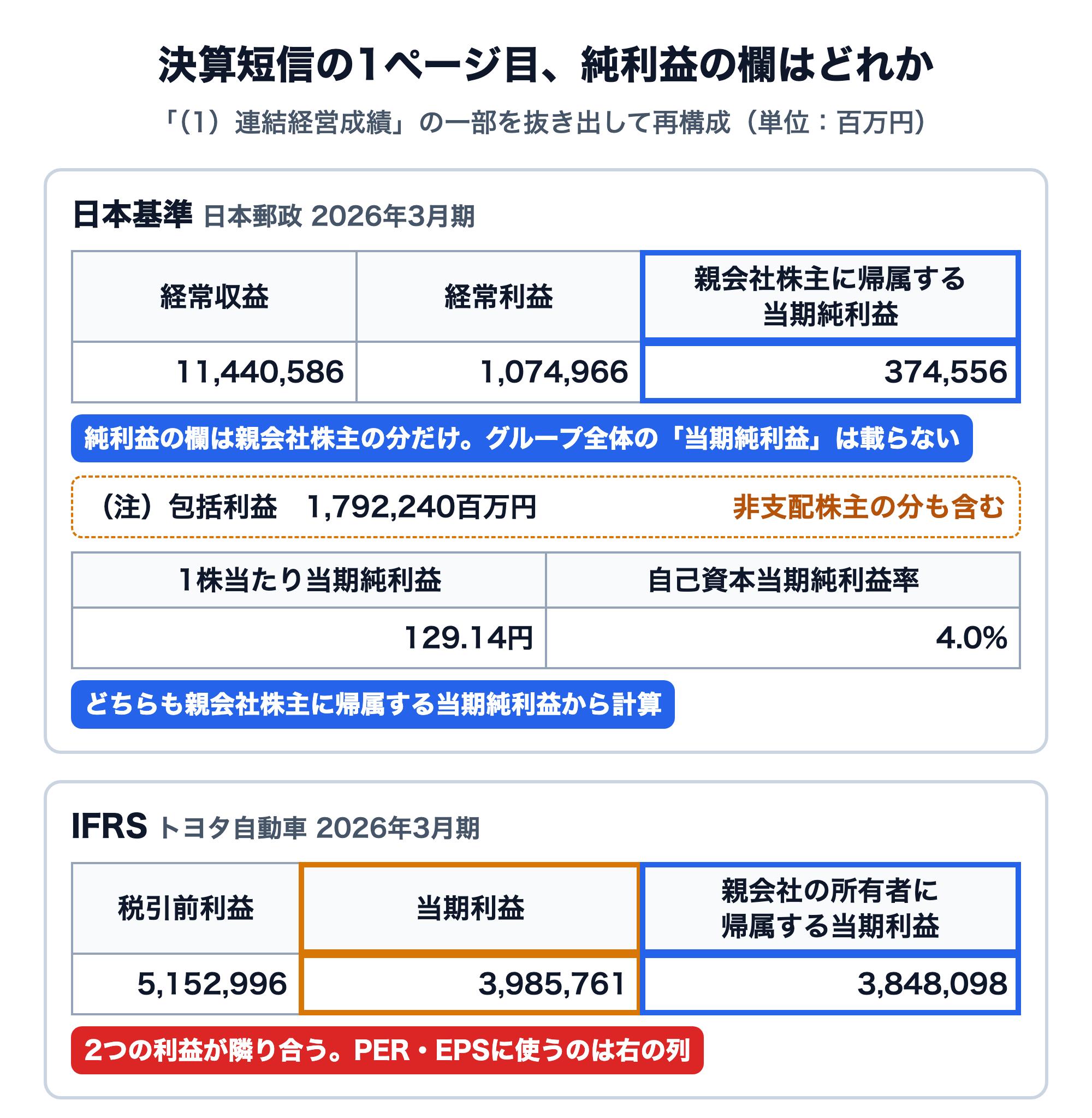 決算短信1ページ目の連結経営成績の一部を再構成した図（百万円）。日本基準の日本郵政2026年3月期は、経常収益11,440,586、経常利益1,074,966、親会社株主に帰属する当期純利益374,556の3列で、グループ全体の当期純利益の列は無い。その下の（注）包括利益1,792,240百万円は非支配株主の分も含む。1株当たり当期純利益129.14円と自己資本当期純利益率4.0%は、どちらも親会社株主に帰属する当期純利益から計算。IFRSのトヨタ自動車2026年3月期は、税引前利益5,152,996、当期利益3,985,761、親会社の所有者に帰属する当期利益3,848,098が隣り合って並び、PER・EPSに使うのは右の列