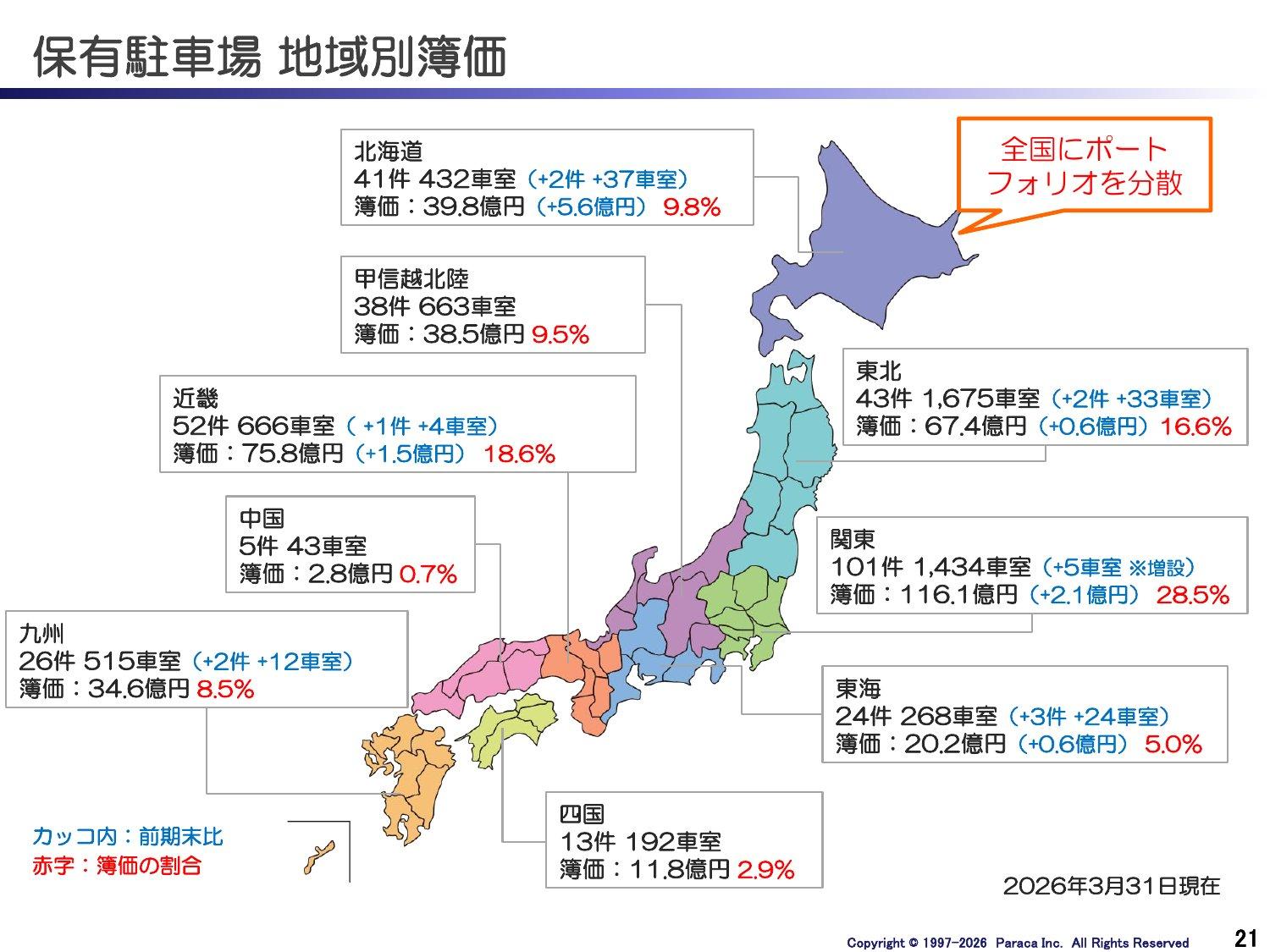 パラカの保有駐車場の地域別簿価(2026年3月31日現在)。関東101件116.1億円(28.5%)、近畿52件75.8億円(18.6%)、東北43件67.4億円(16.6%)など全国に分散