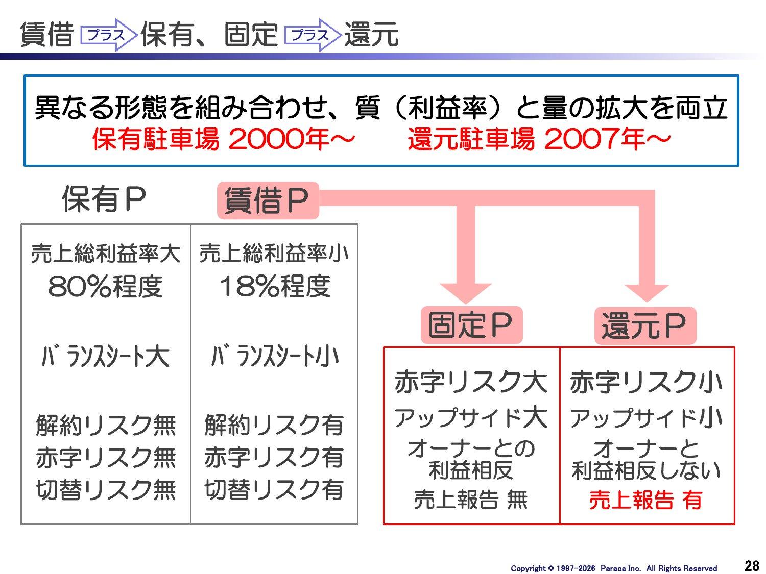 パラカの決算説明資料。保有駐車場は売上総利益率80%程度・解約リスク無し、賃借駐車場は18%程度・解約リスク有り。賃借は固定方式と2007年からの還元方式に分かれる