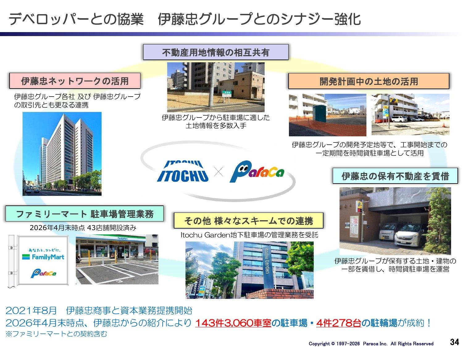 パラカと伊藤忠グループのシナジー。土地情報の共有、開発予定地の暫定活用、ファミリーマートの駐車場管理(2026年4月末43店舗)など。伊藤忠の紹介で143件3,060車室の駐車場が成約