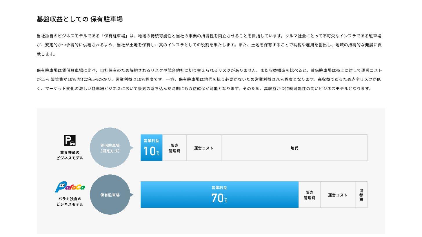 パラカ公式サイトの成長戦略ページ。業界共通の賃借駐車場(固定方式)は営業利益10%・地代が大半、パラカ独自の保有駐車場は営業利益70%と比較している