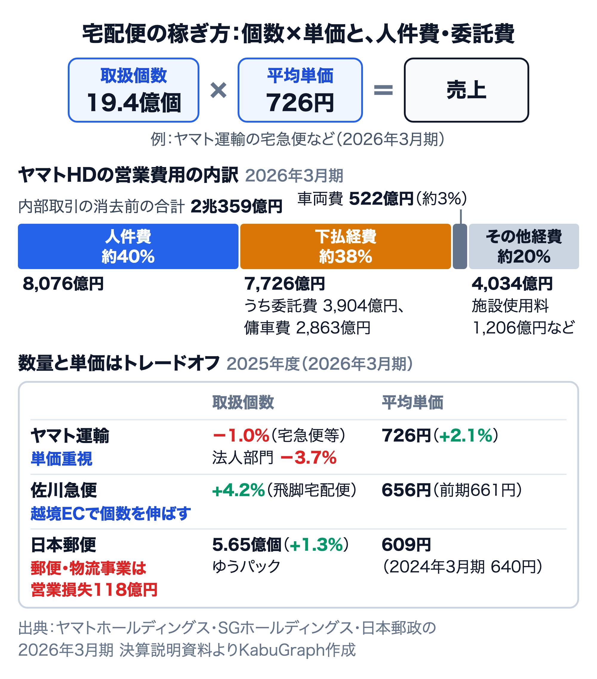 宅配便の売上は取扱個数×平均単価（ヤマト運輸の宅急便などは2026年3月期に19.4億個・726円）。ヤマトHDの営業費用2兆359億円（内部取引の消去前）は人件費8,076億円（約40%）、下払経費7,726億円（約38%、うち委託費3,904億円・傭車費2,863億円）、車両費522億円、その他経費4,034億円。2025年度はヤマト運輸が個数1.0%減・単価2.1%増、佐川急便が飛脚宅配便4.2%増・平均単価656円（飛脚ラージを含む）、日本郵便がゆうパック5.65億個・単価609円で郵便・物流事業は営業損失118億円