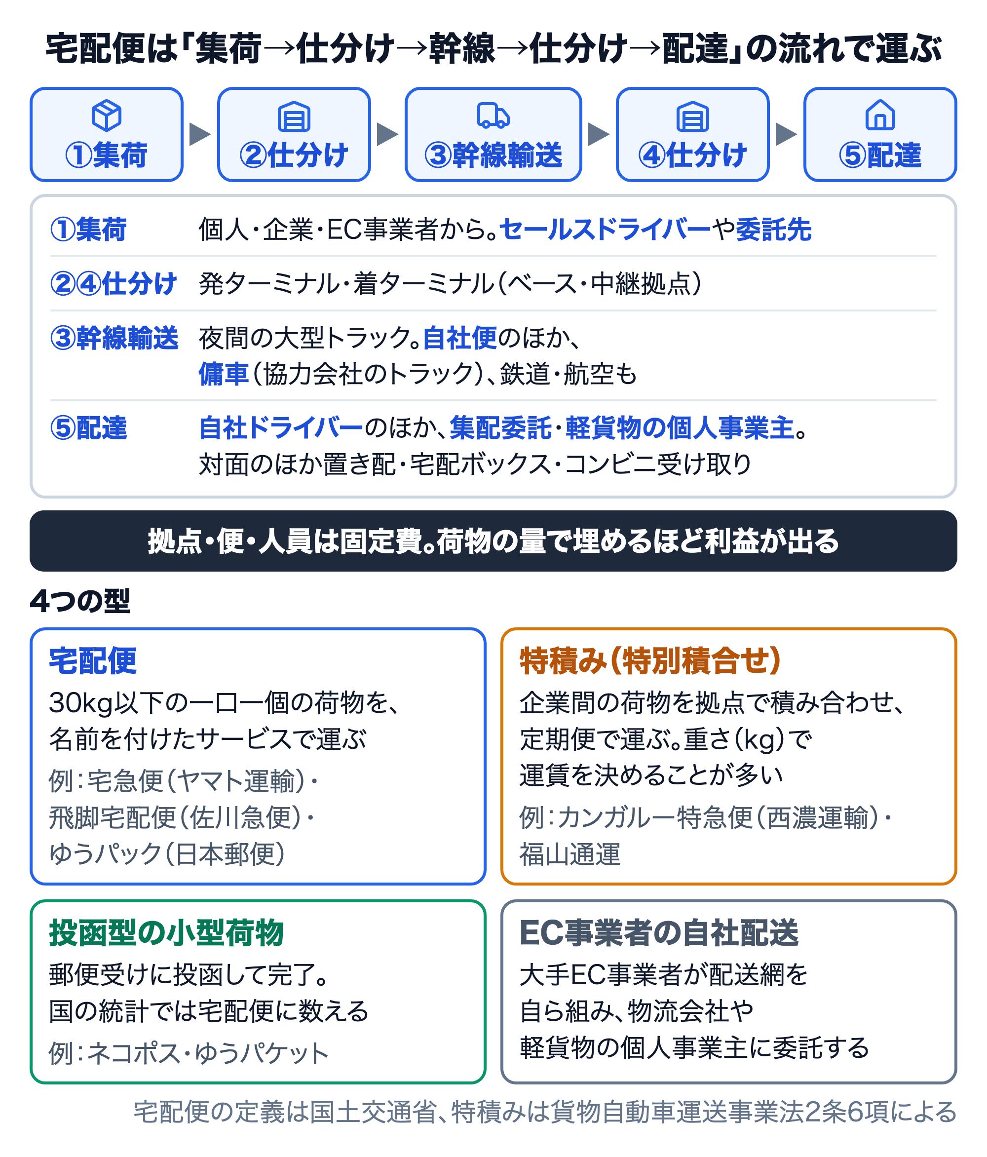 宅配便は①集荷（個人・企業・EC事業者から。セールスドライバーや委託先）→②発ターミナルで仕分け→③幹線輸送（夜間の大型トラック。自社便・傭車・鉄道・航空）→④着ターミナルで仕分け→⑤配達（自社ドライバー・集配委託・軽貨物の個人事業主。置き配・宅配ボックス・コンビニ受け取りも）の流れで運ぶ。拠点・便・人員は固定費で、荷物の量で埋めるほど利益が出る。下段は宅配便・投函型の小型荷物・特積み・EC事業者の自社配送の4つの型