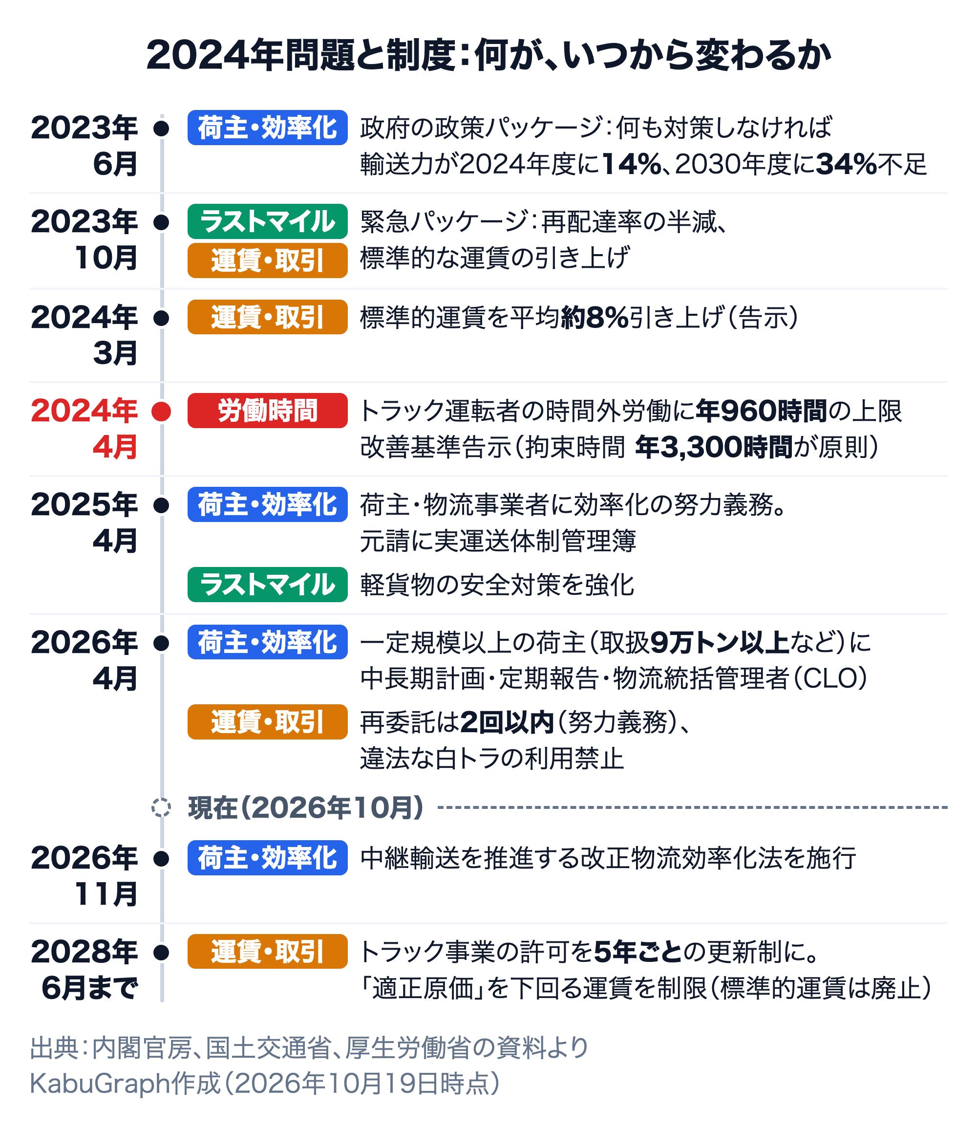 2024年問題と物流制度の年表。2023年6月の政策パッケージ（何も対策しなければ輸送力が2024年度に14%、2030年度に34%不足）、2023年10月の緊急パッケージ、2024年3月の標準的運賃の平均約8%引き上げ、2024年4月の時間外労働の上限（年960時間）、2025年4月の努力義務と軽貨物の安全対策、2026年4月の特定荷主の義務・再委託2回以内・白トラ禁止、2026年11月の中継輸送の改正法、2028年6月までの許可の5年更新制と適正原価