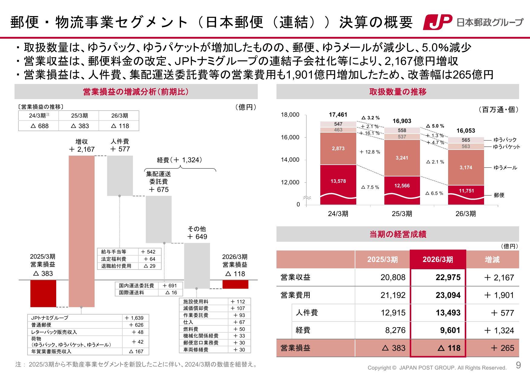 日本郵政の決算説明資料の郵便・物流事業セグメントのスライド。2026年3月期の営業収益は2兆2,975億円、営業損失は118億円(前期は383億円の損失)。取扱数量は160億5,300万通・個で、ゆうパックは5億6,500万個、ゆうパケットは5億6,300万個に増えた
