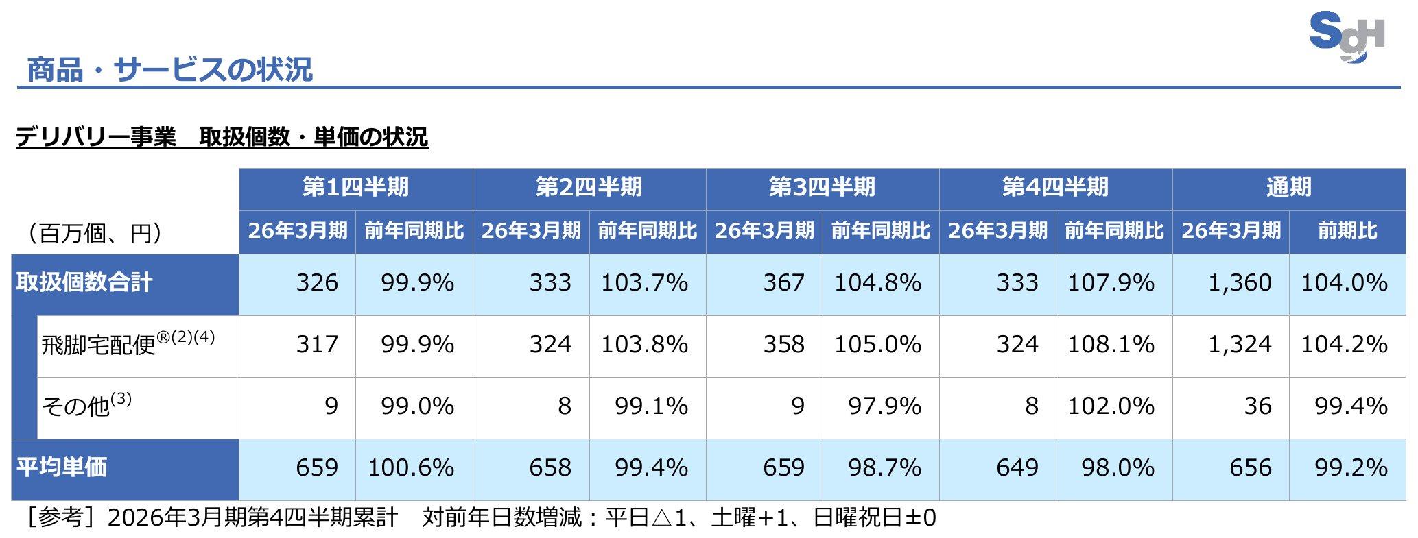SGホールディングスの決算説明資料のデリバリー事業の取扱個数・単価の状況。2026年3月期の取扱個数合計は13億6,000万個(4.0%増)、うち飛脚宅配便は13億2,400万個(4.2%増)。平均単価は656円(前期比99.2%)
