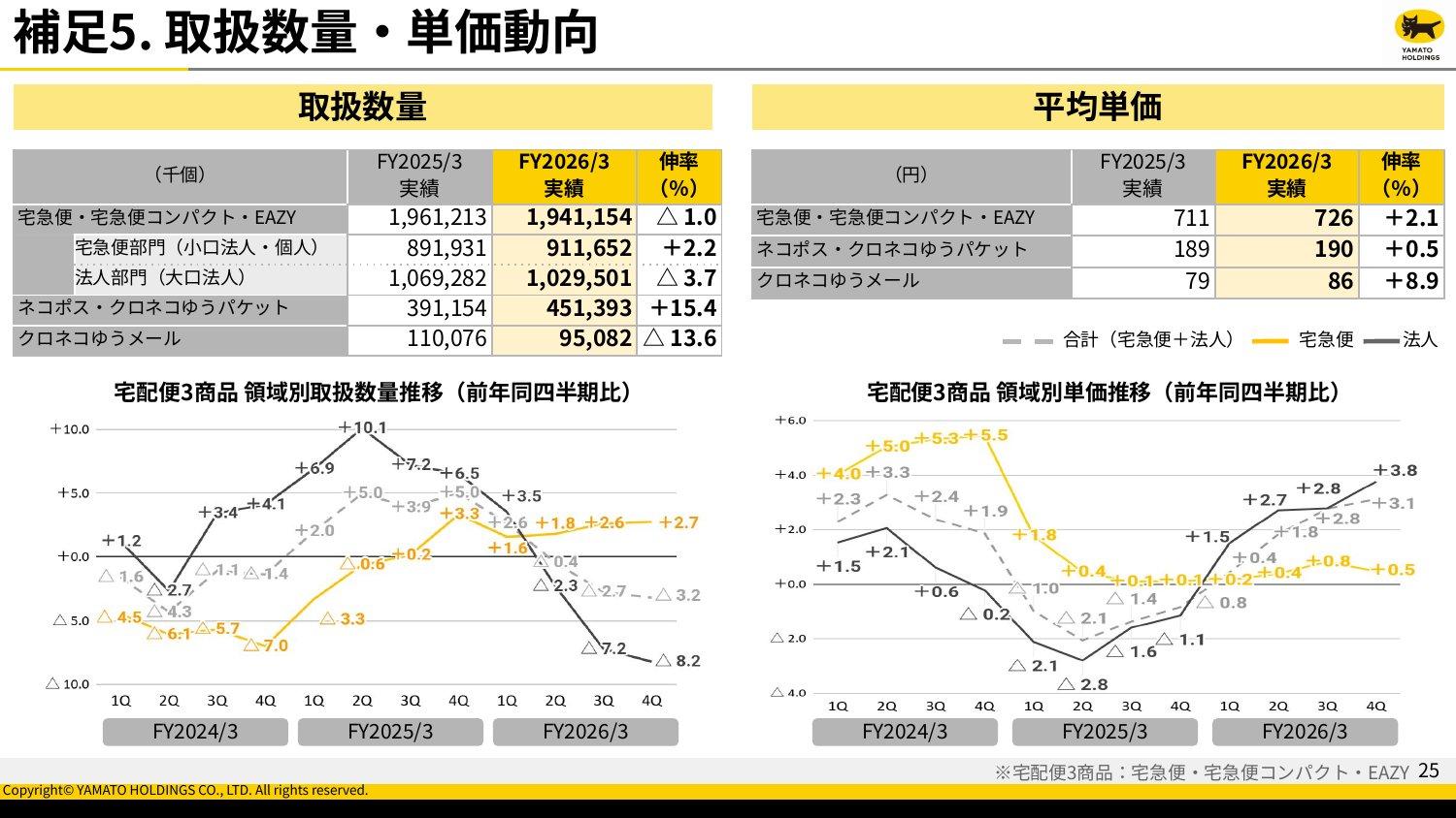 ヤマトホールディングスの決算説明資料の取扱数量・単価動向。2026年3月期の宅急便・宅急便コンパクト・EAZYは19億4,115万個(1.0%減)、うち宅急便部門は2.2%増、法人部門は3.7%減。平均単価は711円から726円へ2.1%上昇