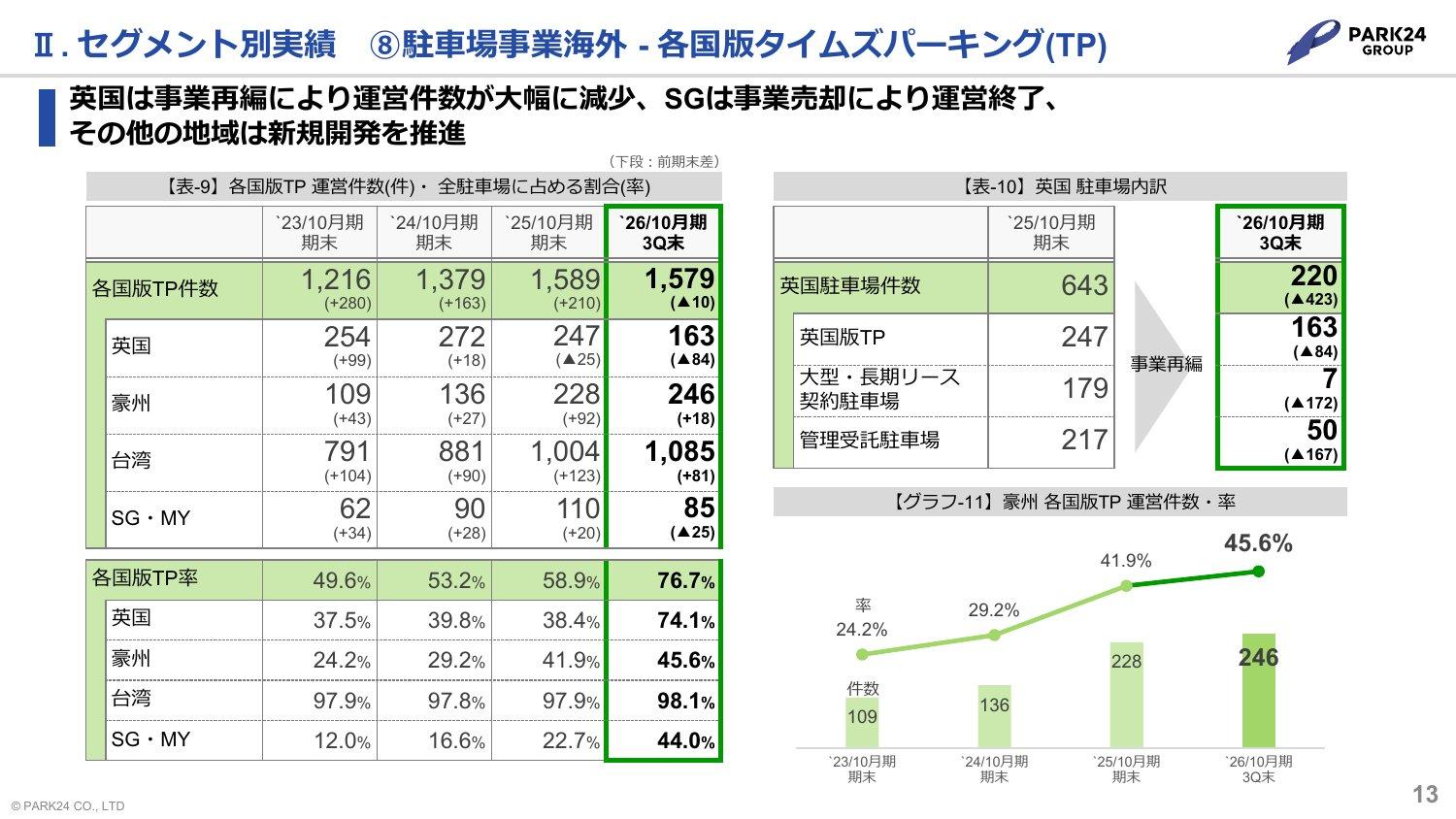 各国版タイムズパーキングの運営件数と英国の駐車場内訳（再編で643件から220件へ）