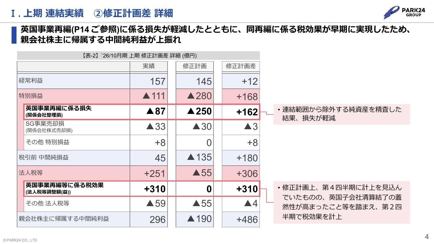 2026年10月期上期の修正計画差（英国事業再編に係る損失87億円、税効果310億円、中間純利益296億円）