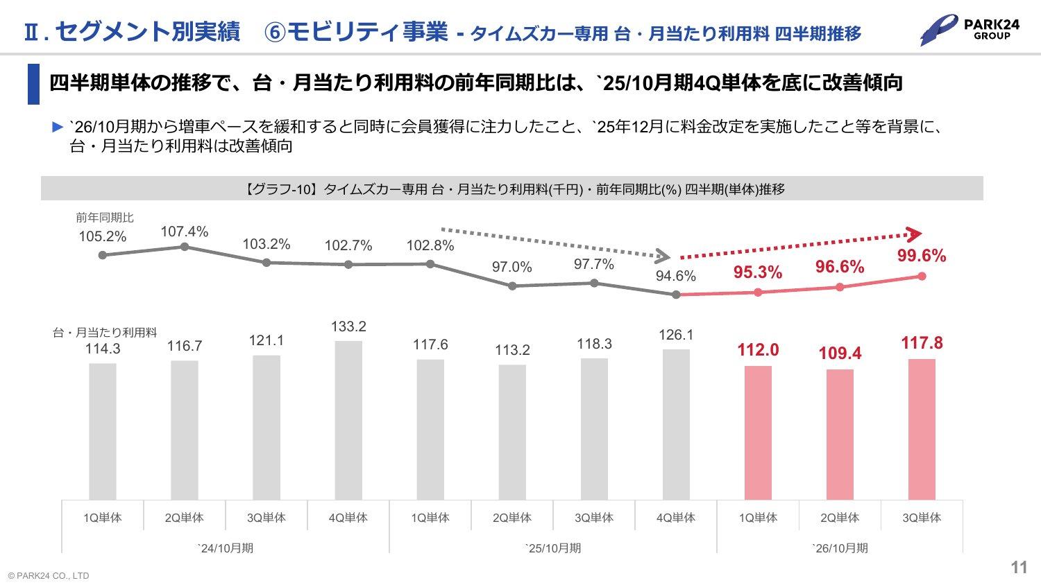 タイムズカー専用車の台・月当たり利用料と前年同期比の四半期推移（2026年10月期3Qは99.6%）