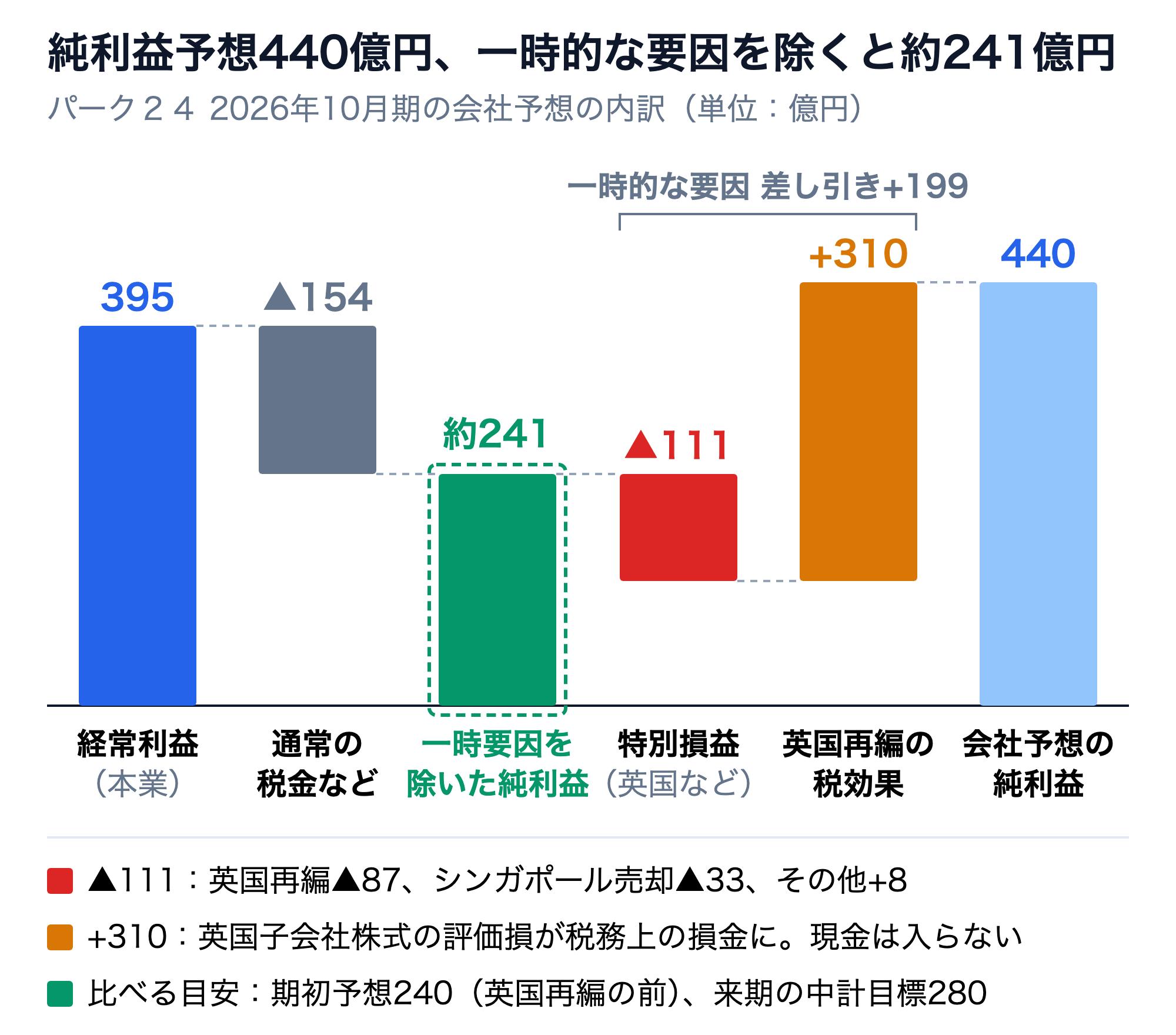 パーク２４の2026年10月期の純利益予想440億円の内訳。経常利益395億円から通常の税金など154億円を引くと一時要因を除いた純利益は約241億円。そこに特別損益▲111億円（英国再編▲87億円、シンガポール売却▲33億円、その他+8億円）と英国再編の税効果+310億円が加わって440億円になる。比べる目安は期初予想240億円、来期の中期経営計画の目標280億円