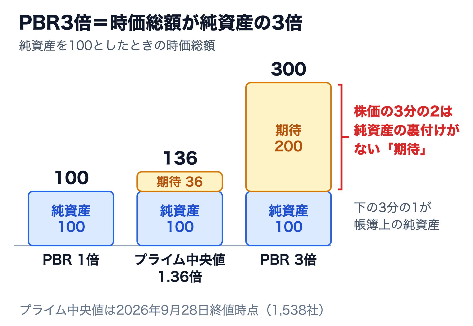 純資産を100としたときの時価総額の比較図。PBR1倍は時価総額100で全額が純資産。東証プライムの中央値1.36倍は純資産100に期待36が上乗せされた136。PBR3倍は純資産100に期待200が上乗せされた300で、株価の3分の2は純資産の裏付けがない「期待」、下の3分の1が帳簿上の純資産にあたる。