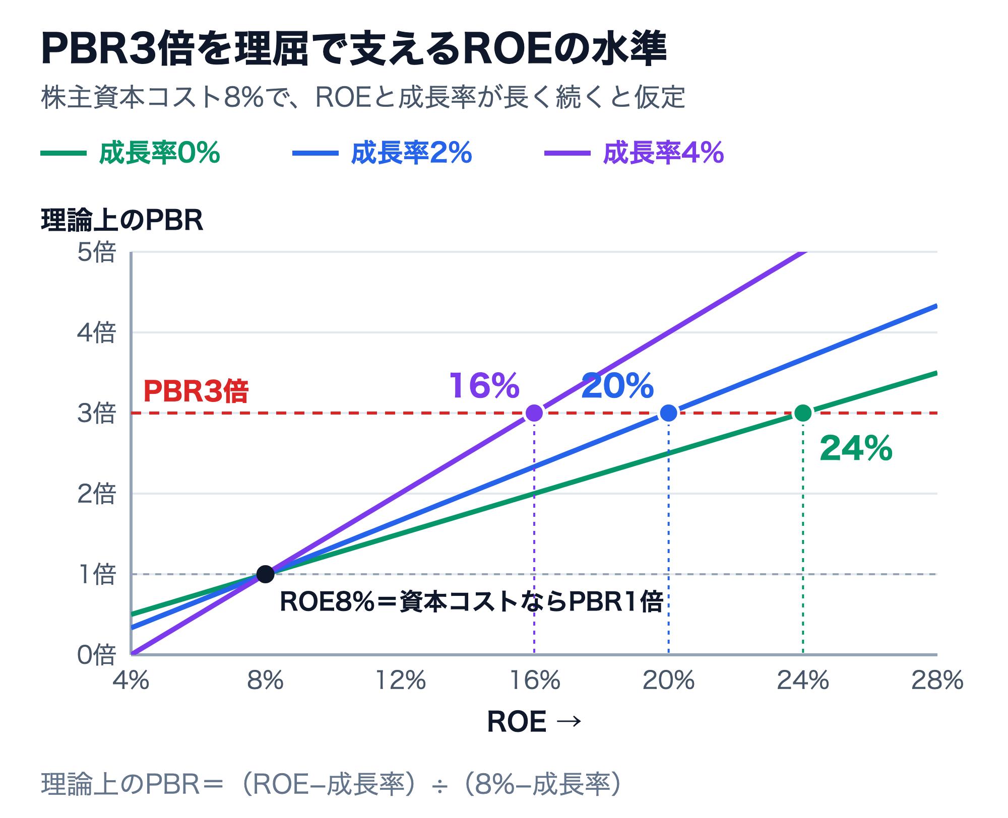ROEと理論上のPBRの関係を、成長率0%・2%・4%の3本の直線で示した図。株主資本コストは8%。3本の線はROE8%でPBR1倍の点で交わり、PBR3倍に達するROEは成長率4%なら16%、2%なら20%、0%なら24%。