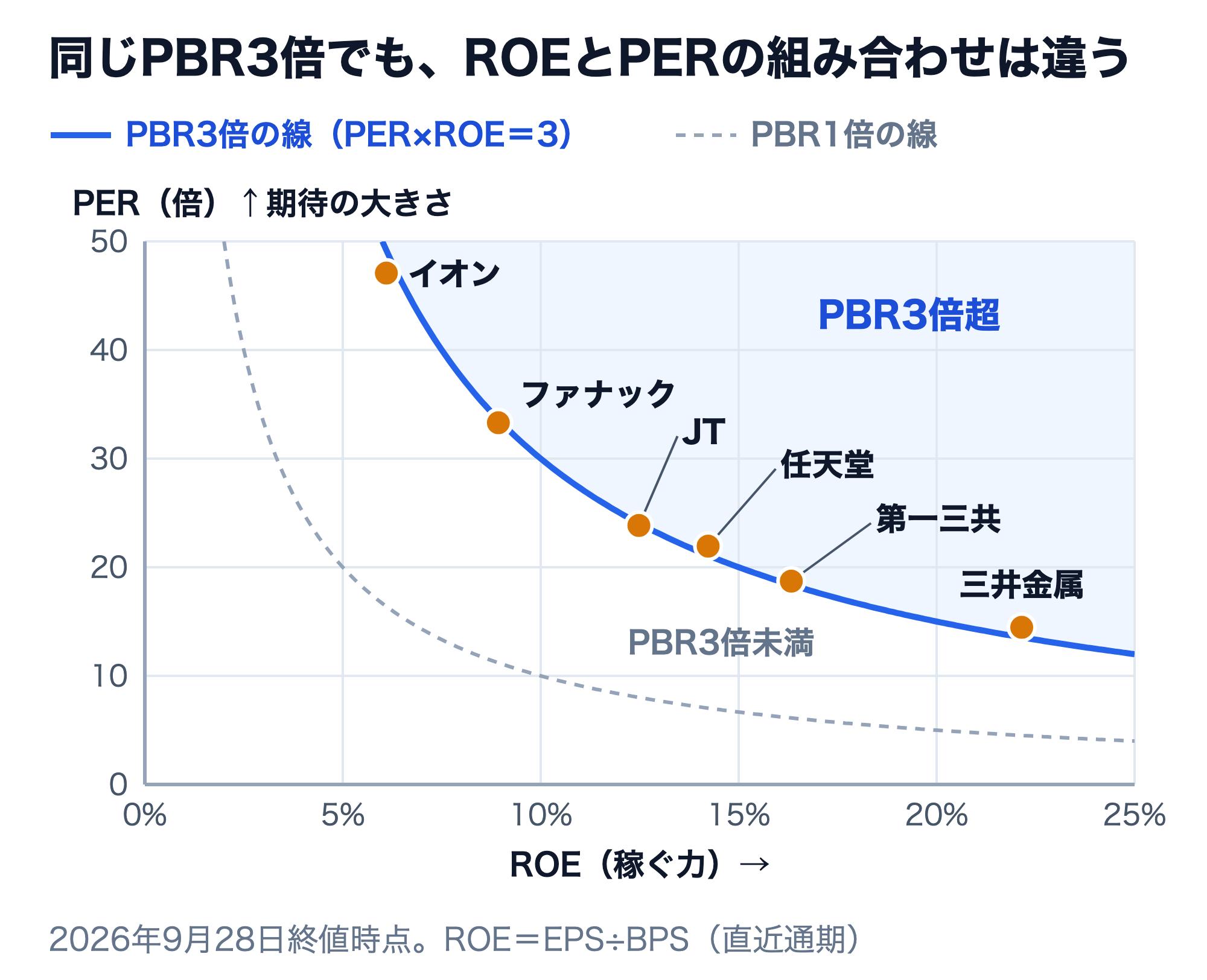 横軸にROE、縦軸にPERをとり、PBR3倍の線（PER×ROE＝3）とPBR1倍の線を引いた図。6社はいずれもPBR3倍の線の近くに並び、右下の三井金属（ROE22.2%・PER14.5倍）から、第一三共、任天堂、JT、ファナック、左上のイオン（ROE6.1%・PER47.1倍）へと、ROEが低いほどPERが高い位置にある。