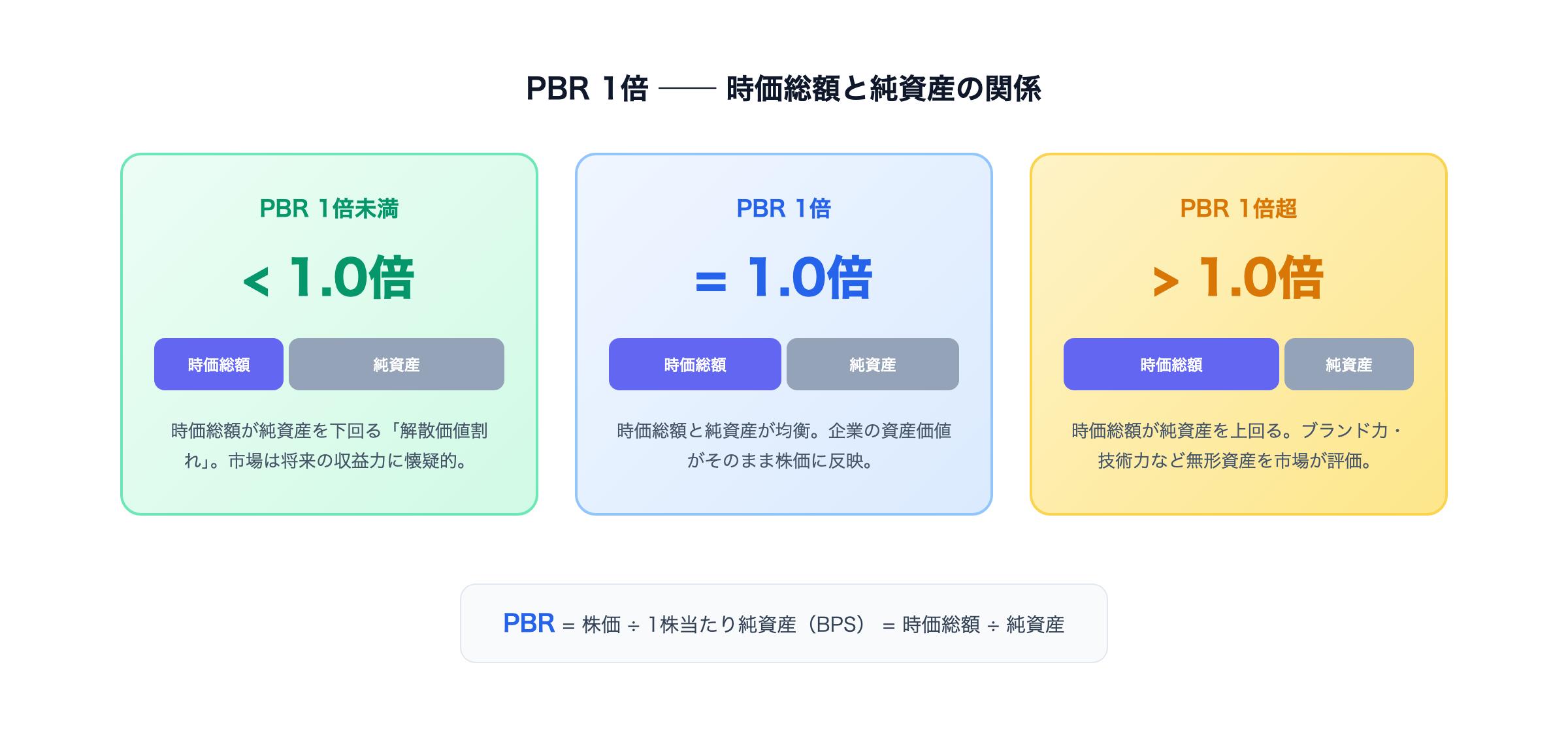 PBR 1倍の意味 — 時価総額と純資産の関係を3パターンで図解