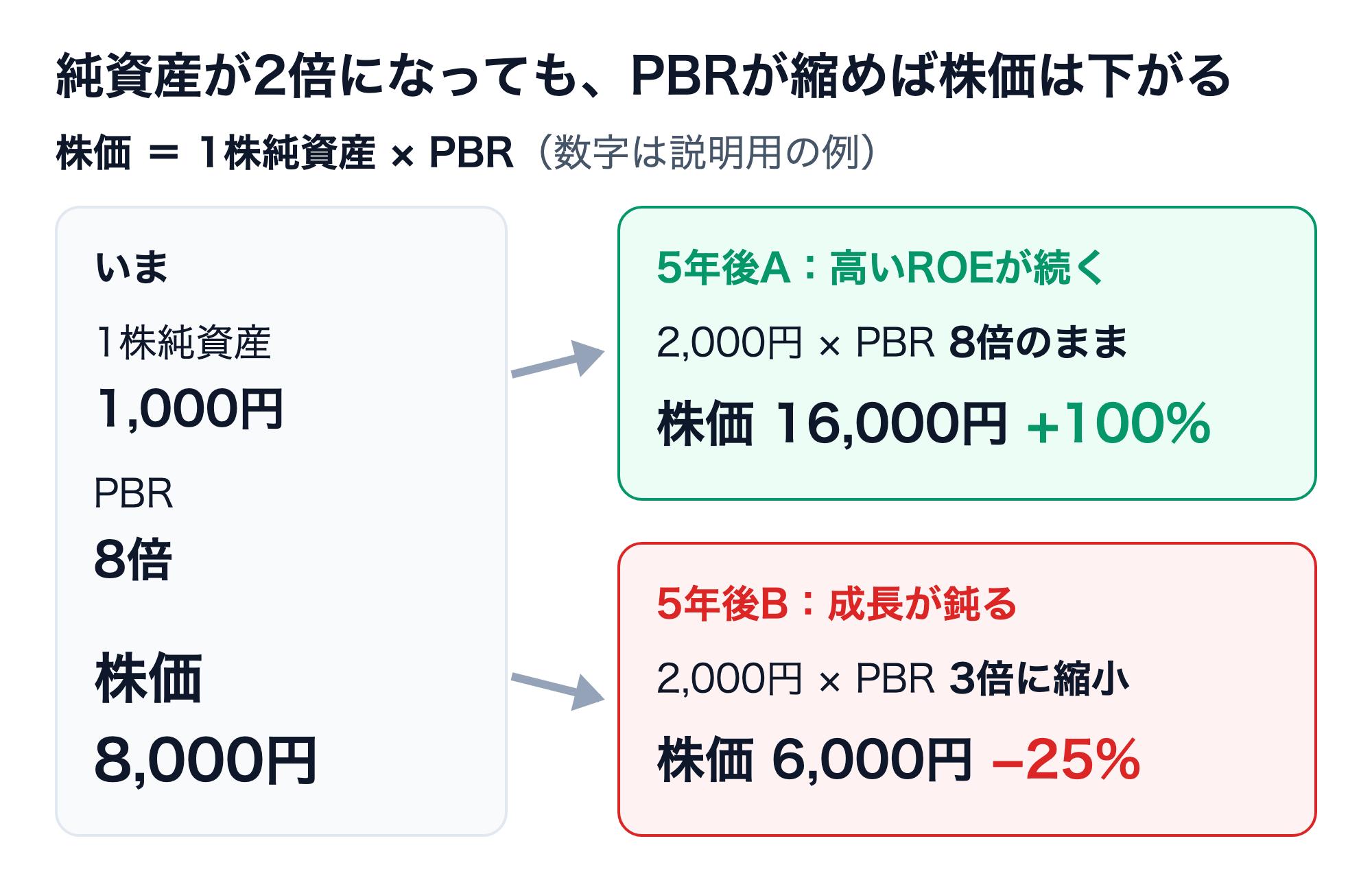 株価＝1株純資産×PBRの説明図。いま1株純資産1,000円・PBR8倍で株価8,000円。5年後に1株純資産が2,000円になったとき、PBR8倍のままなら株価16,000円（+100%）、PBRが3倍に縮むと株価6,000円（−25%）