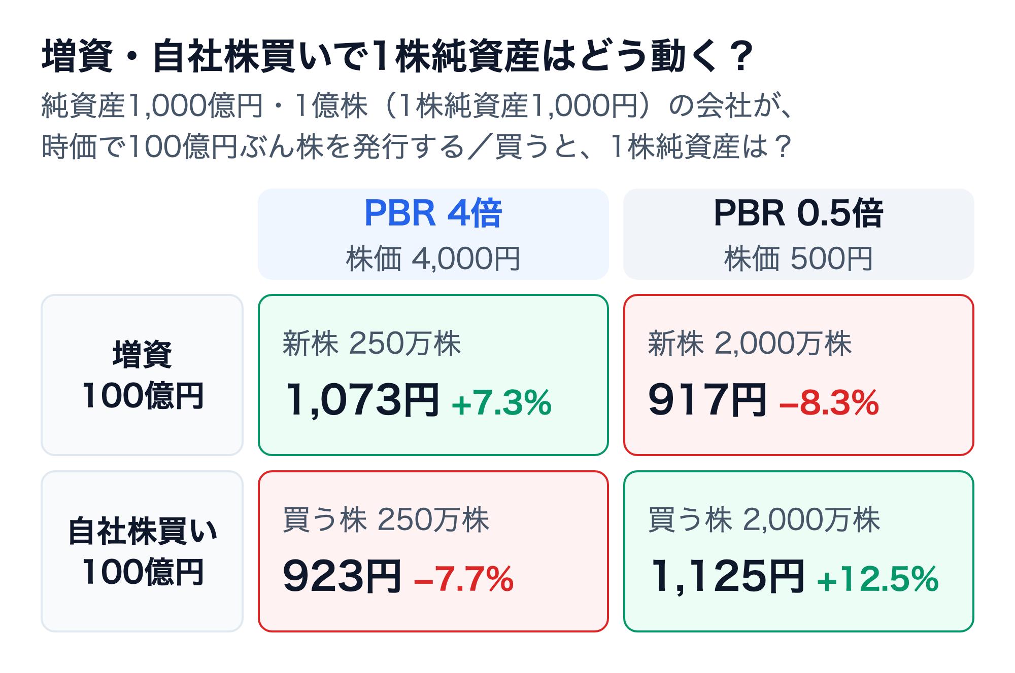 純資産1,000億円・1億株（1株純資産1,000円）の会社が時価で100億円ぶん株を発行・取得した場合の1株純資産。PBR4倍（株価4,000円）では増資で1,073円（+7.3%）、自社株買いで923円（−7.7%）。PBR0.5倍（株価500円）では増資で917円（−8.3%）、自社株買いで1,125円（+12.5%）