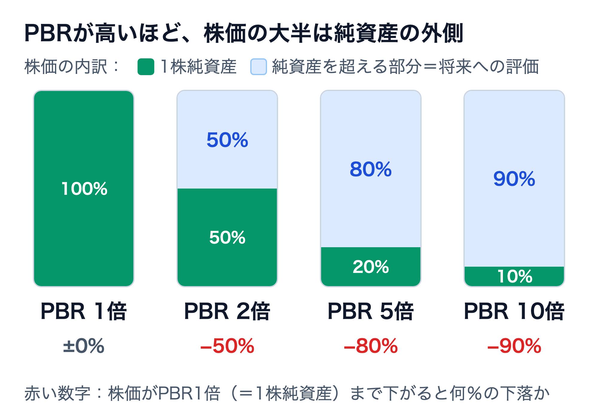株価を100%としたときの内訳。PBR1倍は1株純資産が100%、2倍は純資産50%・純資産を超える部分50%、5倍は20%・80%、10倍は10%・90%。株価がPBR1倍まで下がる場合の下落率は2倍で−50%、5倍で−80%、10倍で−90%
