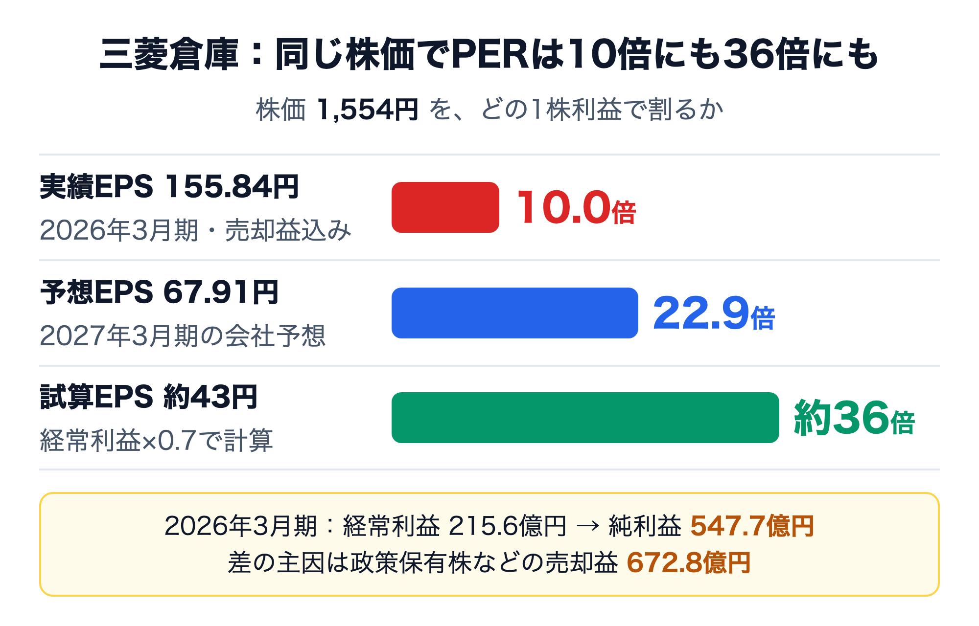 三菱倉庫の株価1,554円（2026年9月28日終値）を3つの1株利益で割った比較。2026年3月期の実績EPS 155.84円（売却益込み）ならPER10.0倍、2027年3月期の会社予想EPS 67.91円なら22.9倍、経常利益×0.7で試算したEPS約43円なら約36倍。2026年3月期は経常利益215.6億円に対し純利益547.7億円で、差の主因は政策保有株などの売却益672.8億円