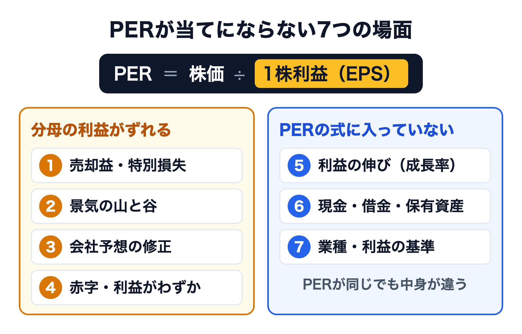 PERが当てにならない7つの場面の図。PER＝株価÷1株利益（EPS）の式の下に、分母の利益がずれる4つの場面（1 売却益・特別損失、2 景気の山と谷、3 会社予想の修正、4 赤字・利益がわずか）と、PERの式に入っていない3つの場面（5 利益の伸び（成長率）、6 現金・借金・保有資産、7 業種・利益の基準）を並べている